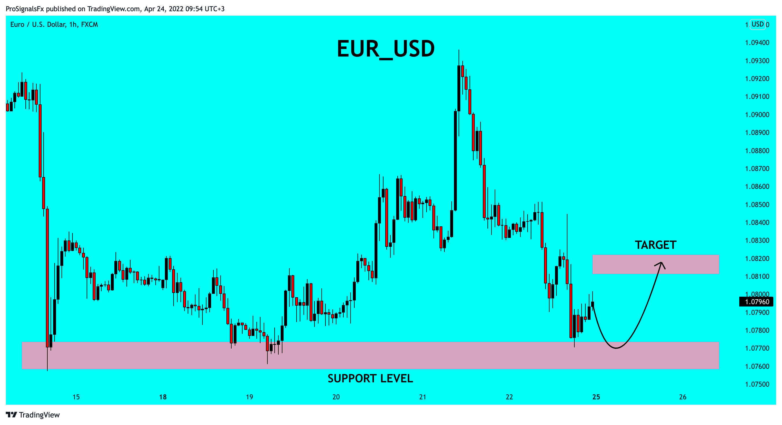 FX:EURUSD Chart Image by ProSignalsFx