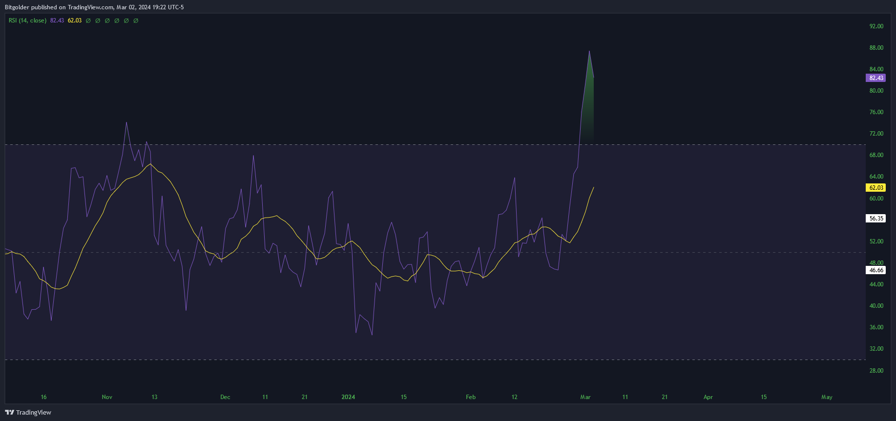 BINANCE:LTCUSD Chart Image by Bitgolder