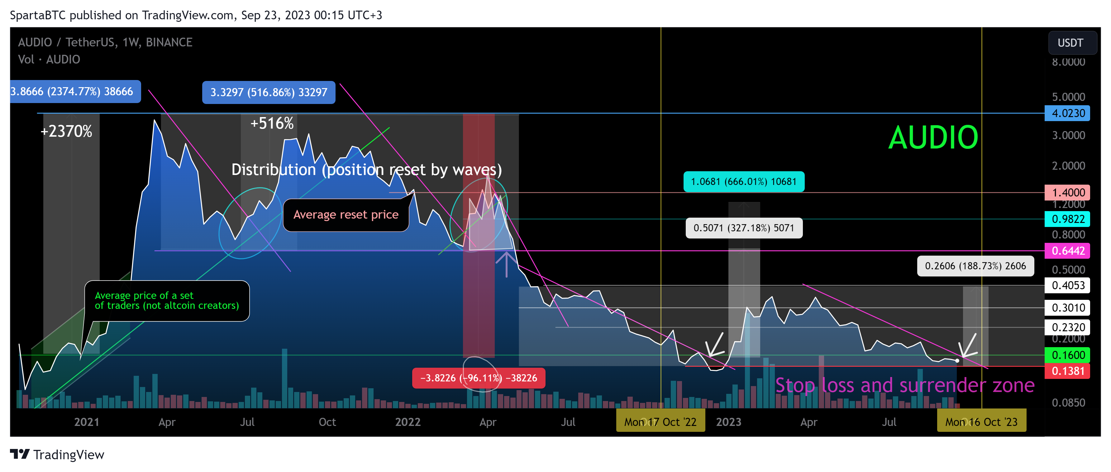 BINANCE:AUDIOUSDT Chart Image by SpartaBTC