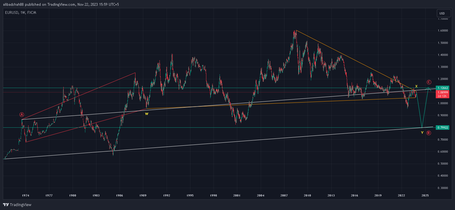 FX:EURUSD Chart Image by alibadshah88