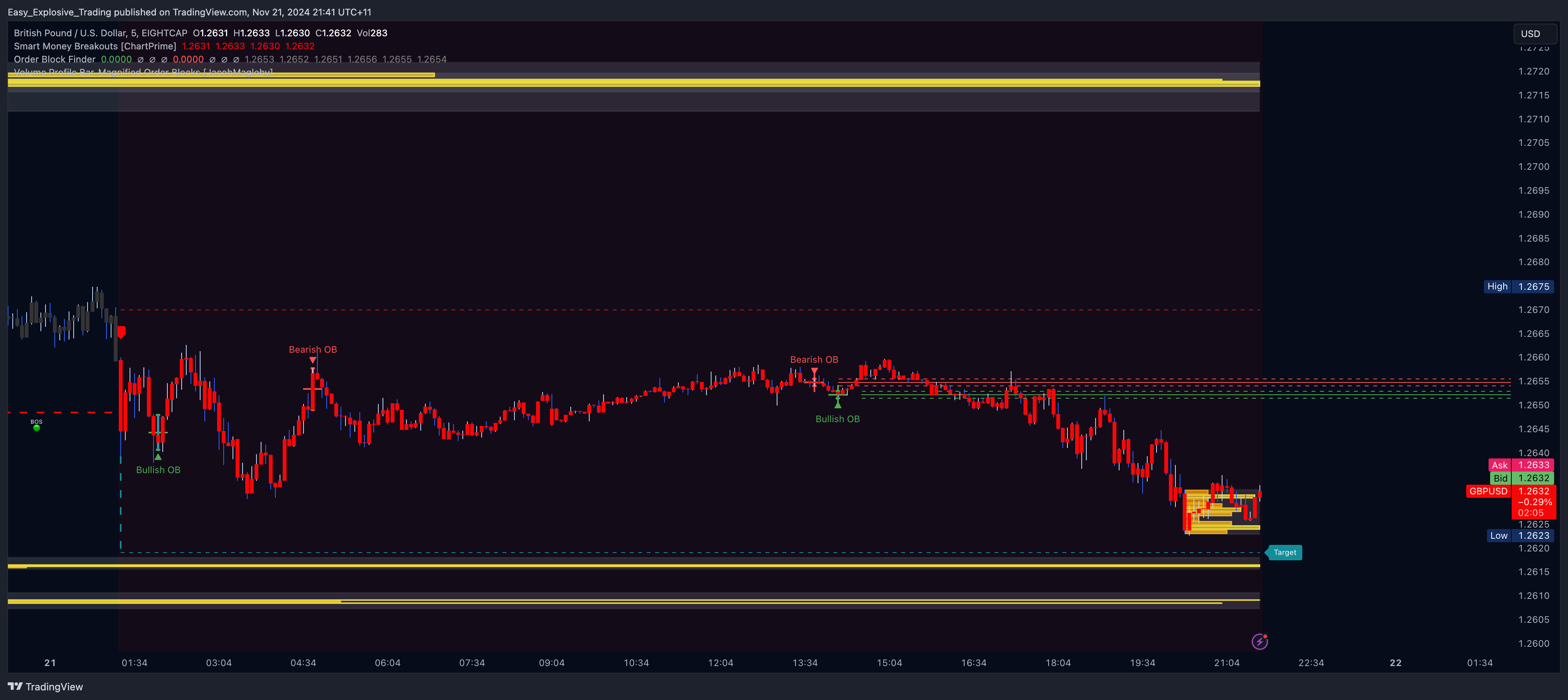 EIGHTCAP:GBPUSD Chart Image by Easy_Explosive_Trading