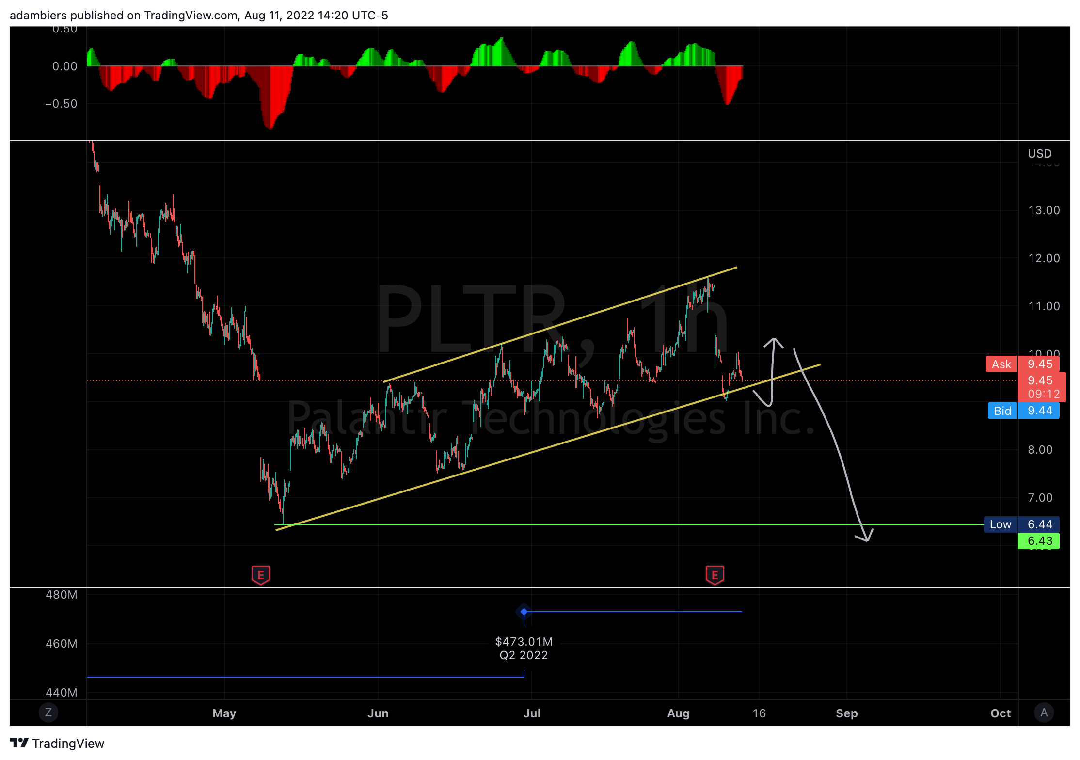 NYSE:PLTR Chart Image by adambiers