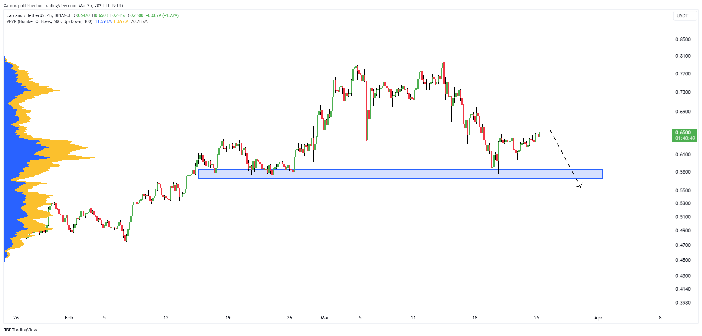 BINANCE:ADAUSDT Chart Image by Xanrox
