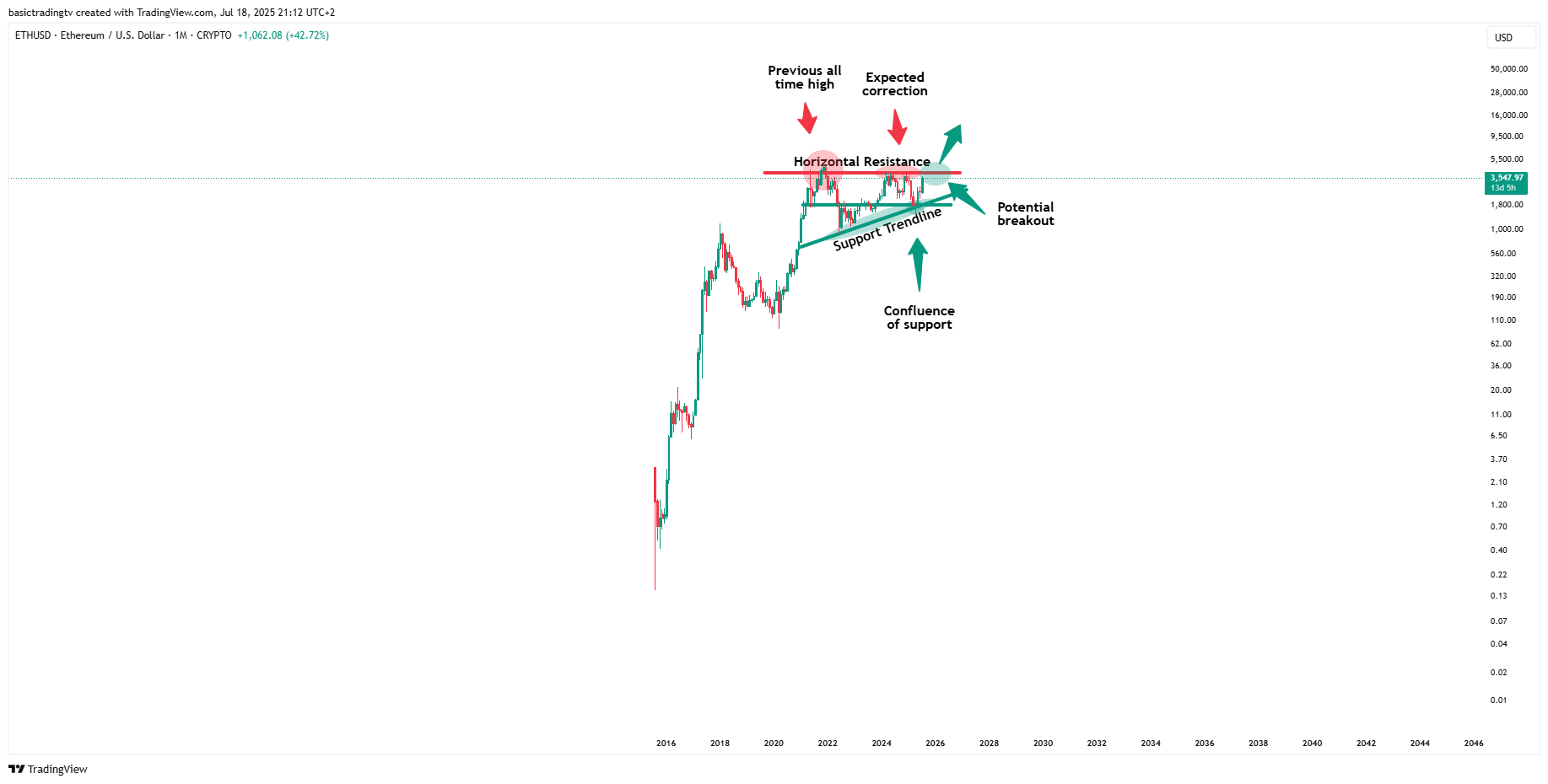 CRYPTO:ETHUSD Chart Image by basictradingtv