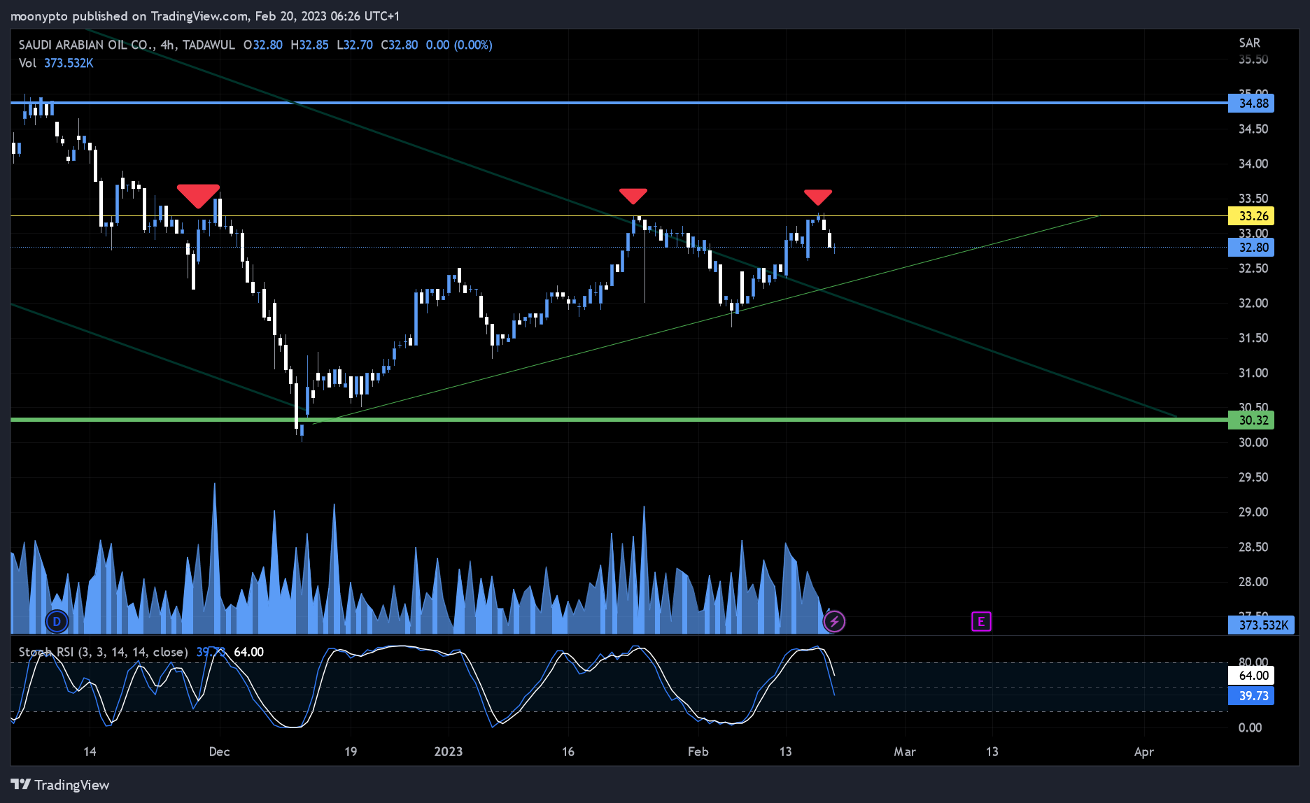TADAWUL:2222 Chart Image by moonypto