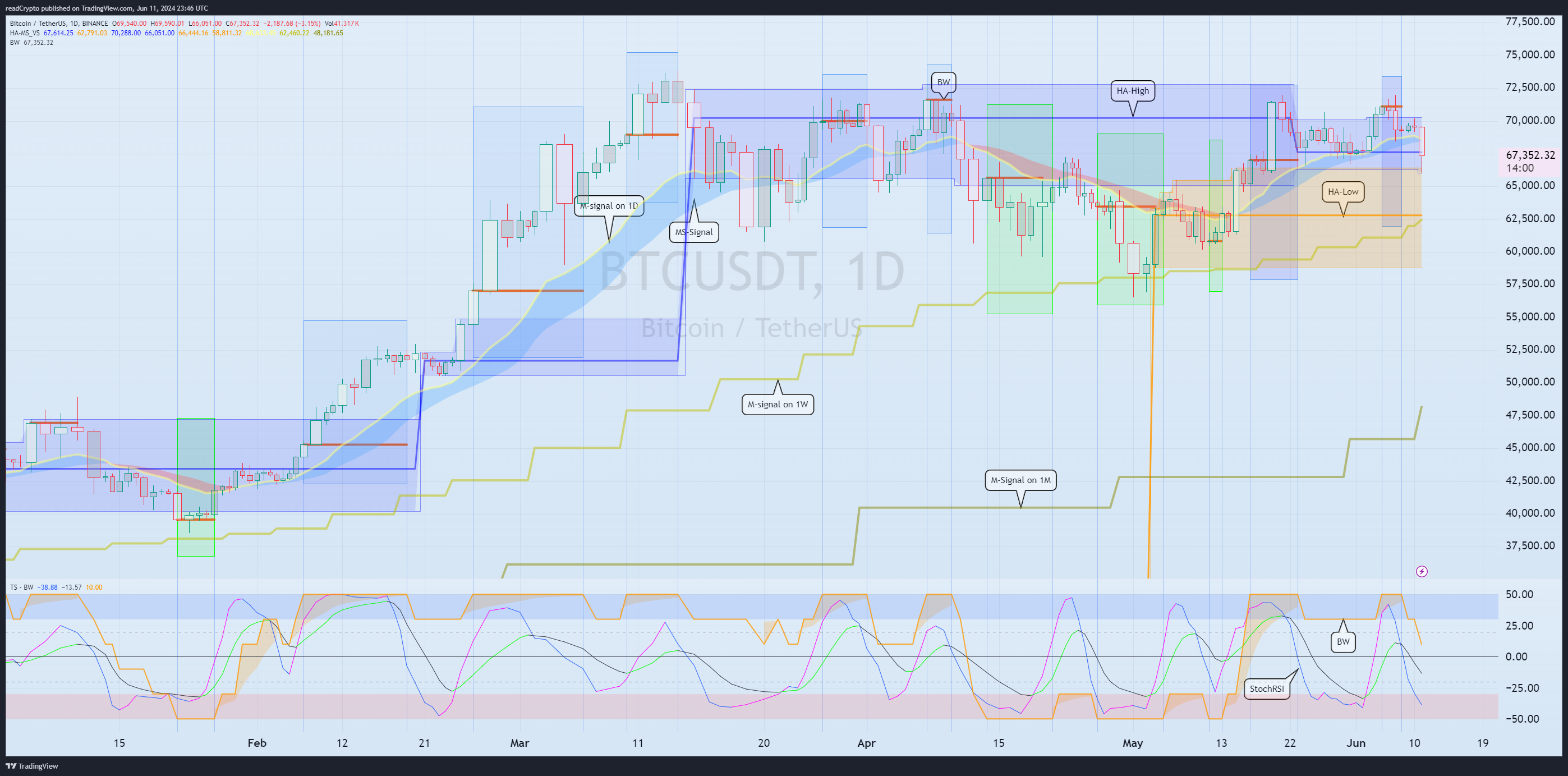BINANCE:BTCUSDT Chart Image by readCrypto