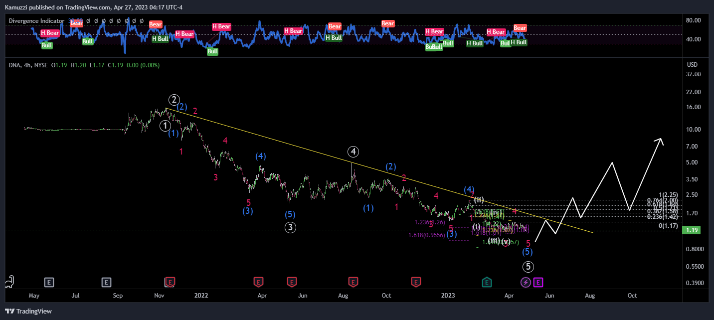 NYSE:DNA Chart Image by CryptoHolix