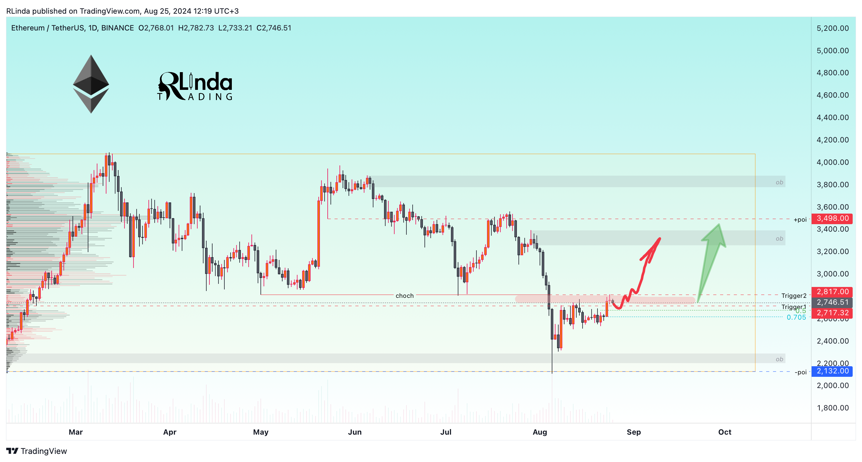 BINANCE:ETHUSDT Chart Image by RLinda
