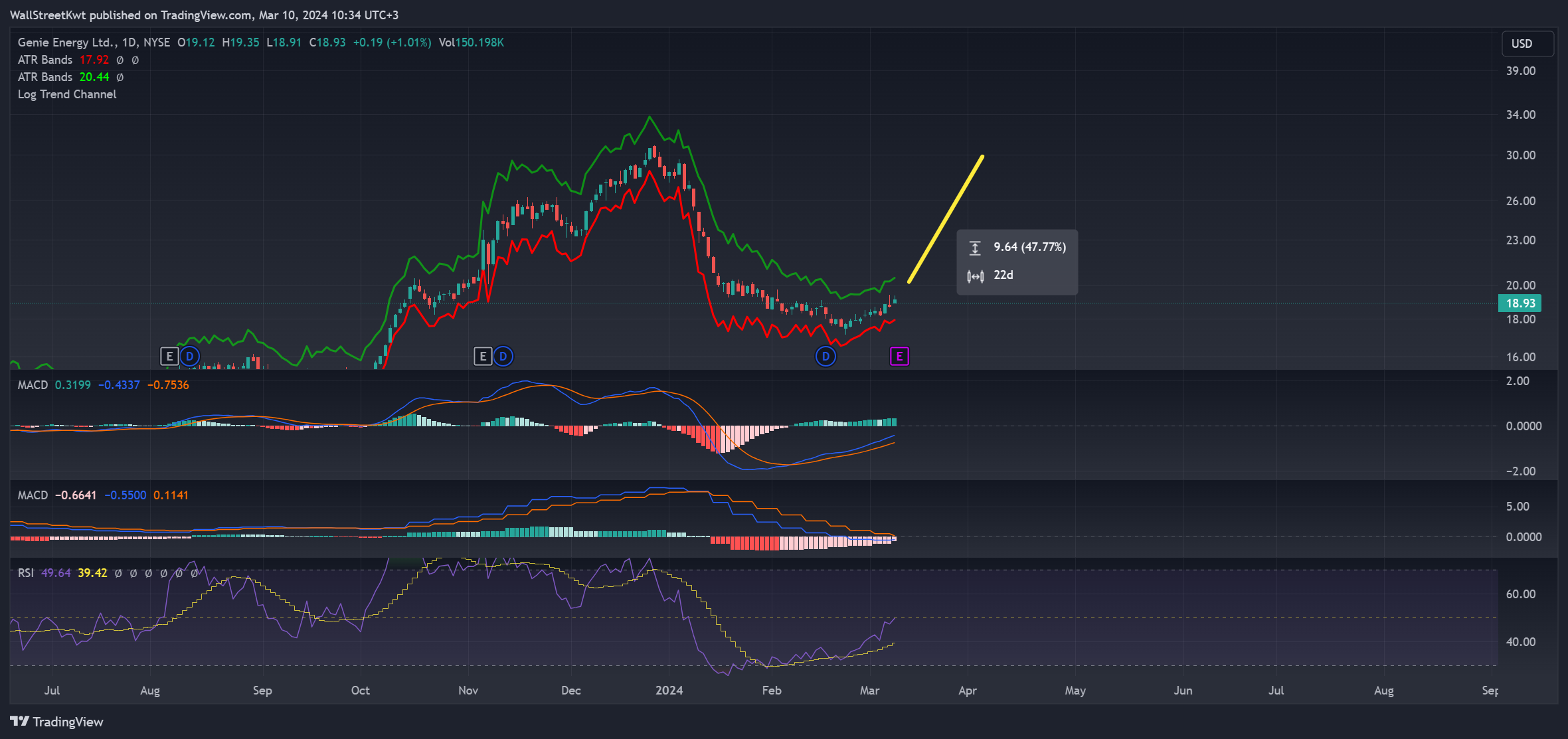 BATS:GNE Chart Image by WallStreetKwt