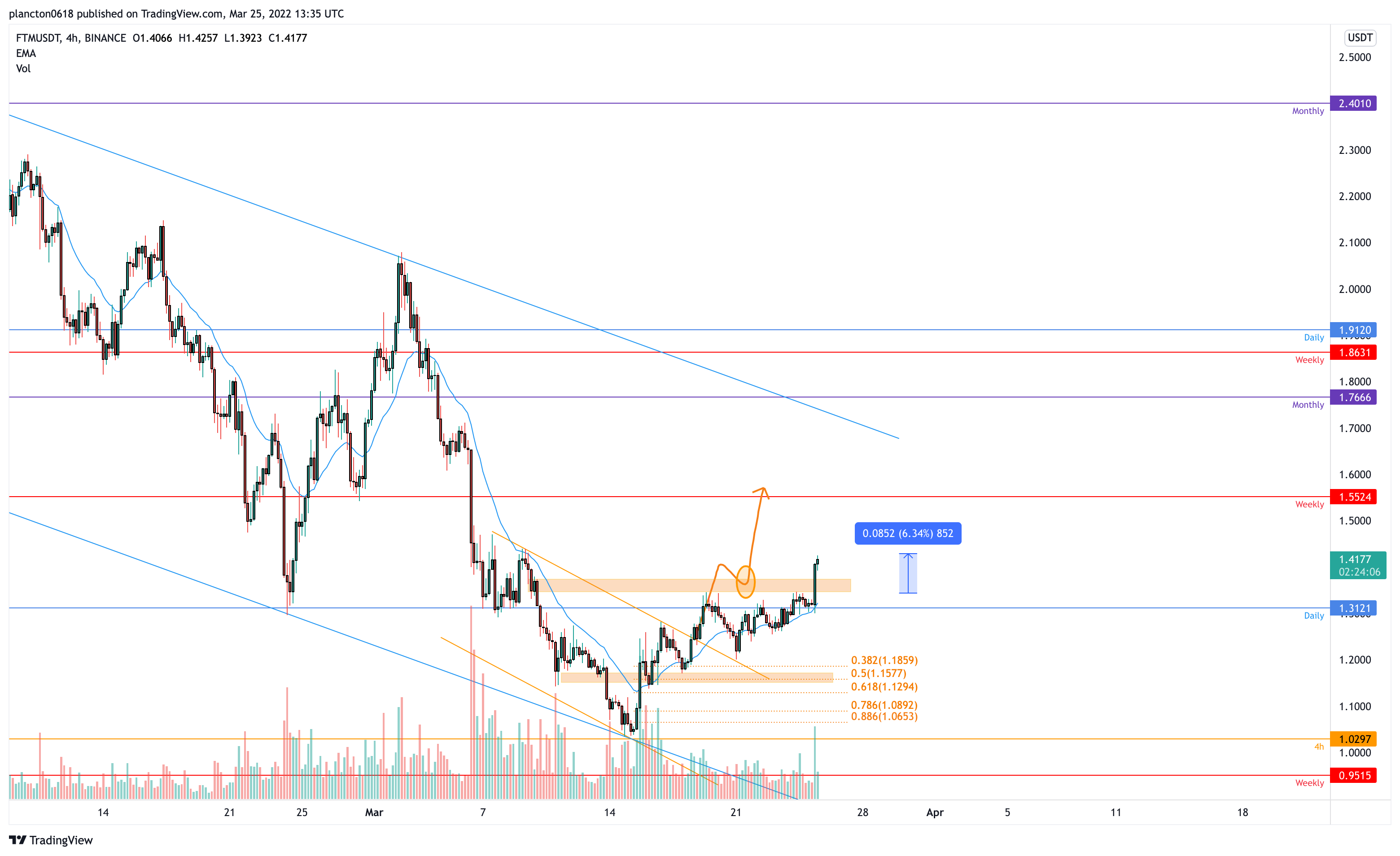BINANCE:FTMUSDT Chart Image by InkyGrip