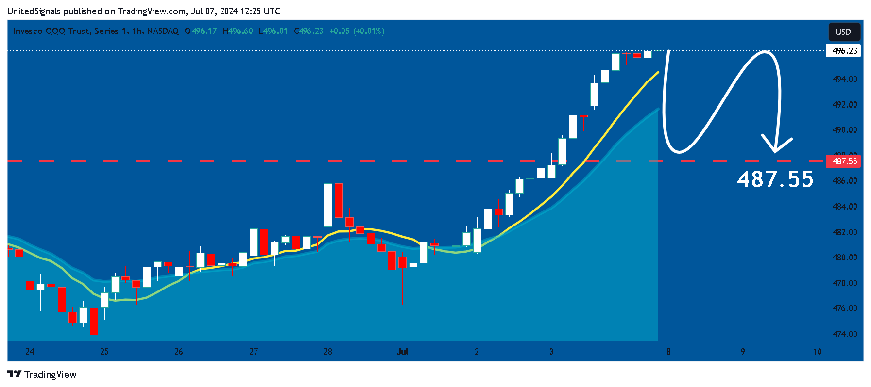 BATS:QQQ Chart Image by UnitedSignals