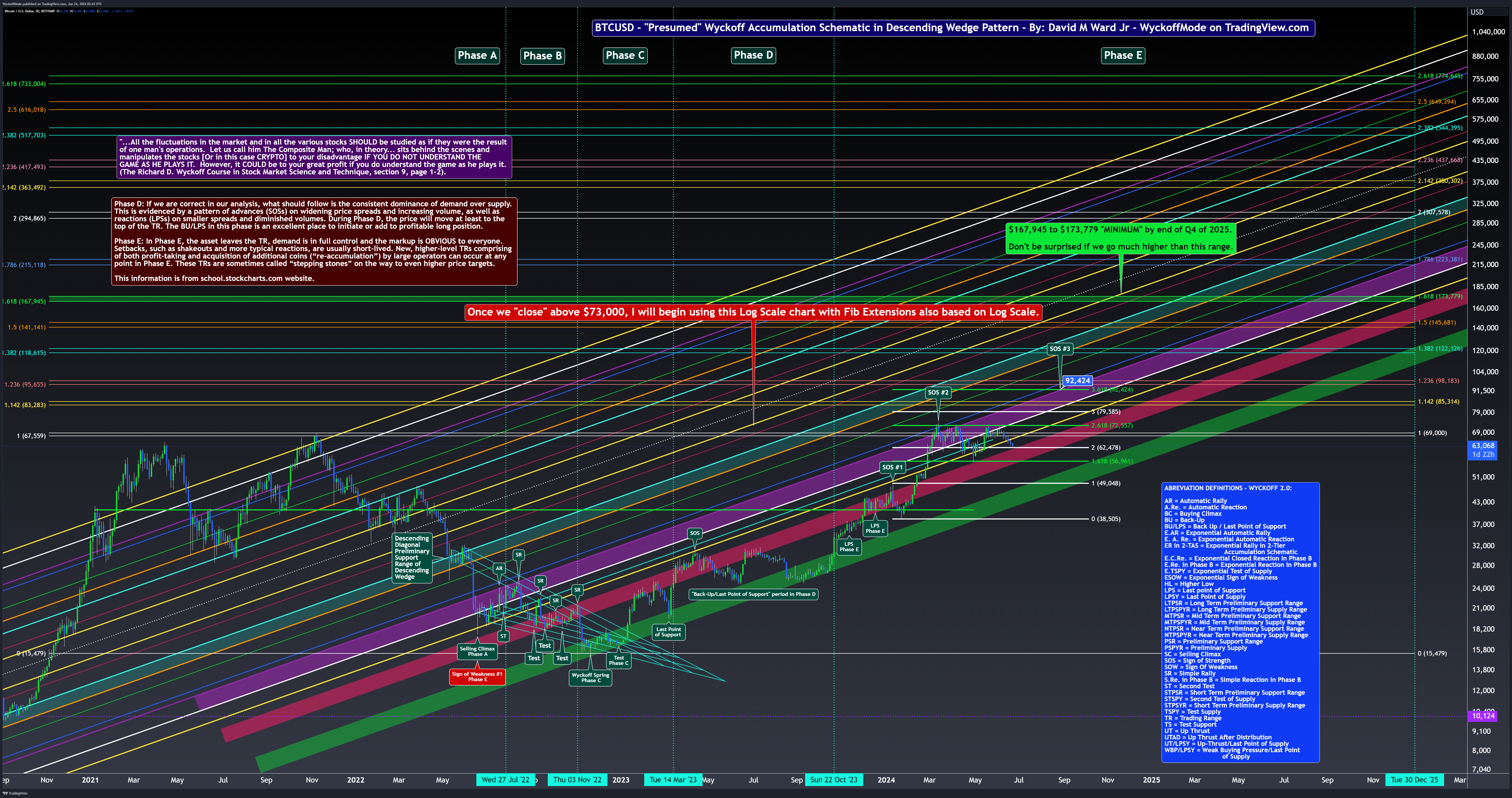 BITSTAMP:BTCUSD Chart Image by WyckoffMode