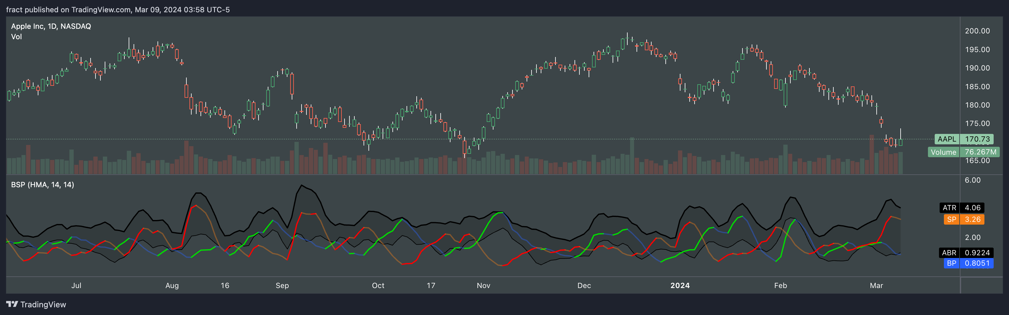 BATS:AAPL Chart Image by fract