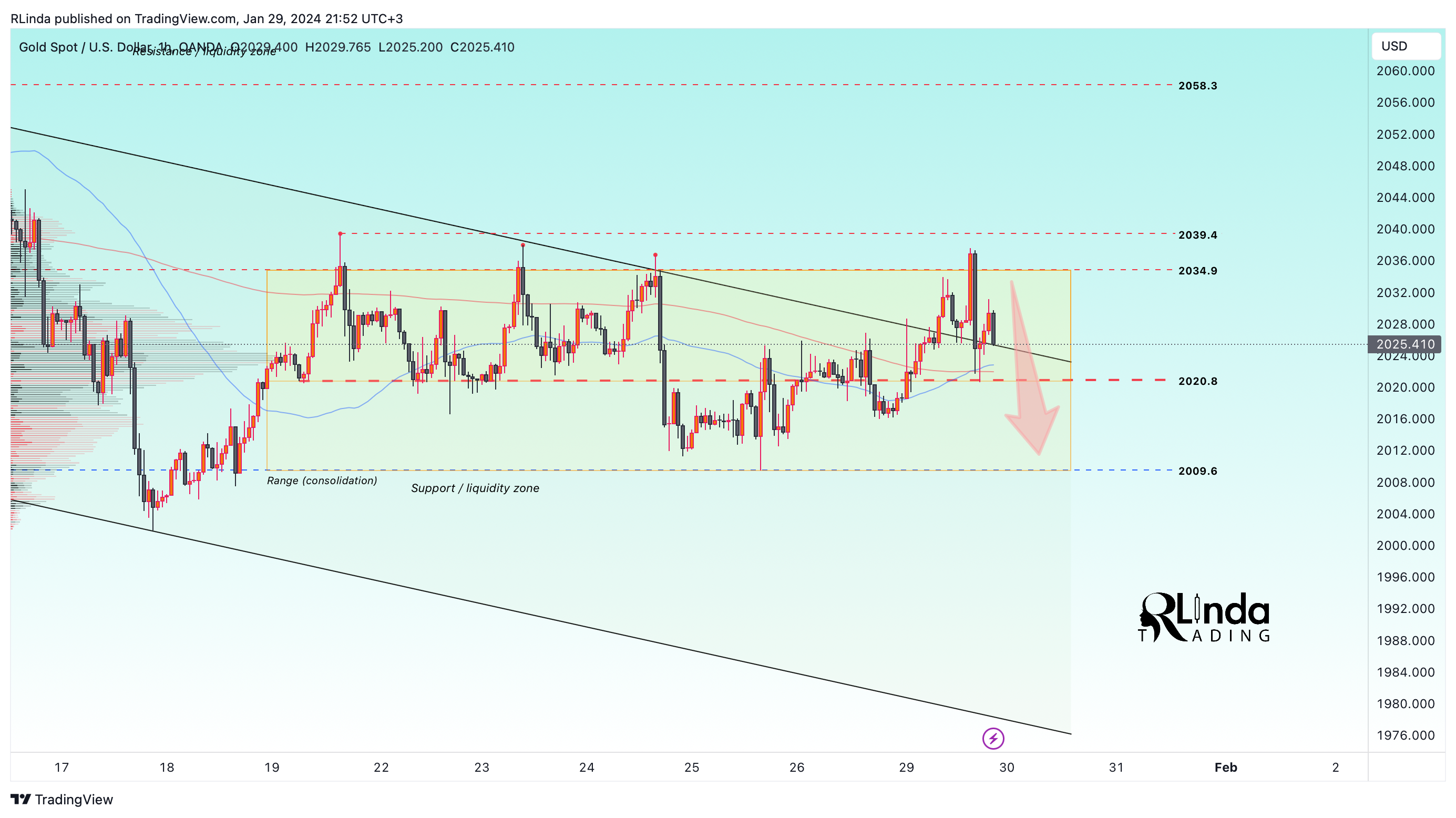 OANDA:XAUUSD Chart Image by RLinda