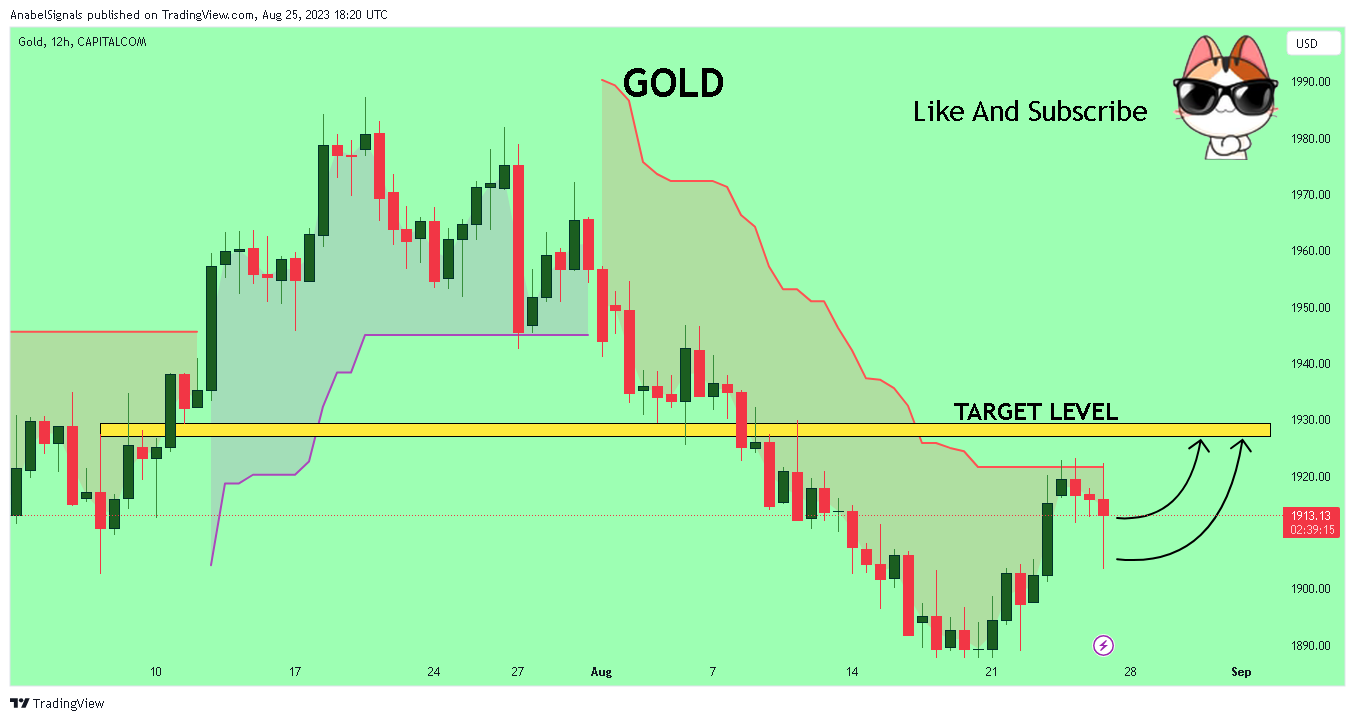 CAPITALCOM:GOLD Chart Image by AnabelSignals