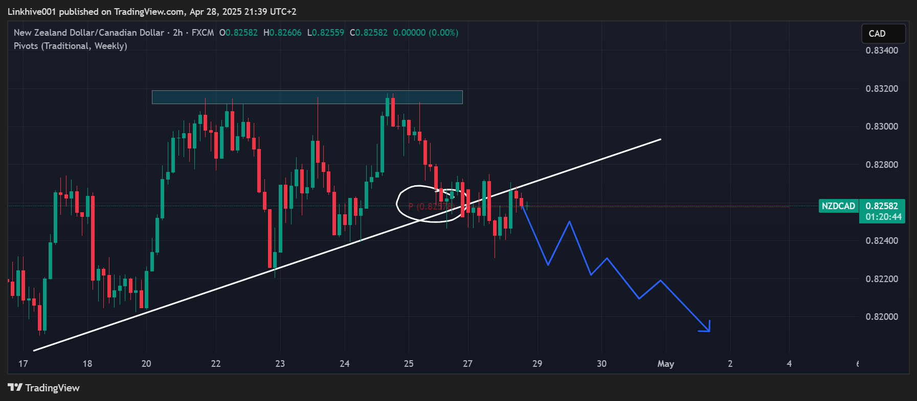 FX:NZDCAD Chart Image by Linkhive001