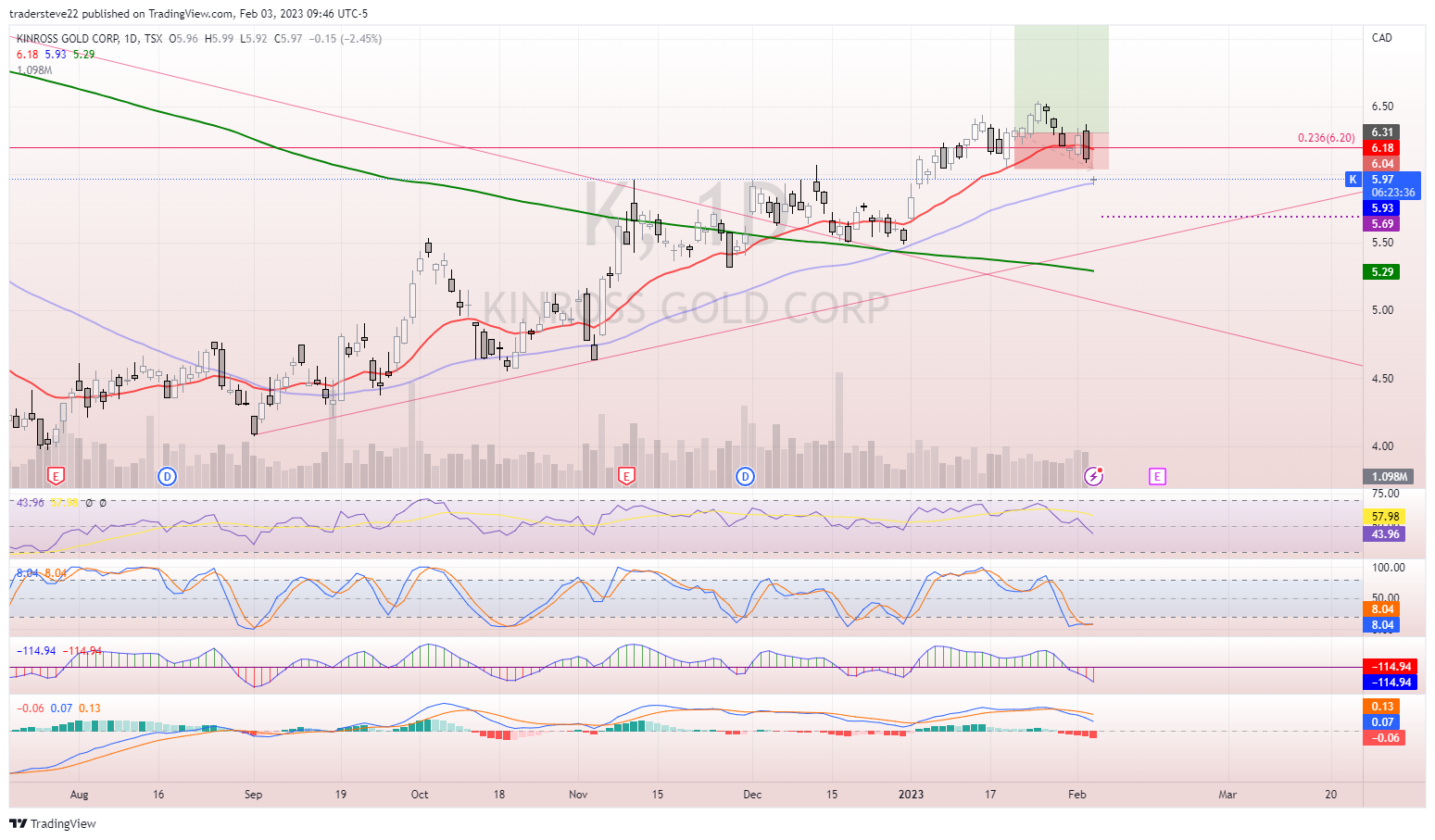 TSX:K Chart Image by tradersteve22