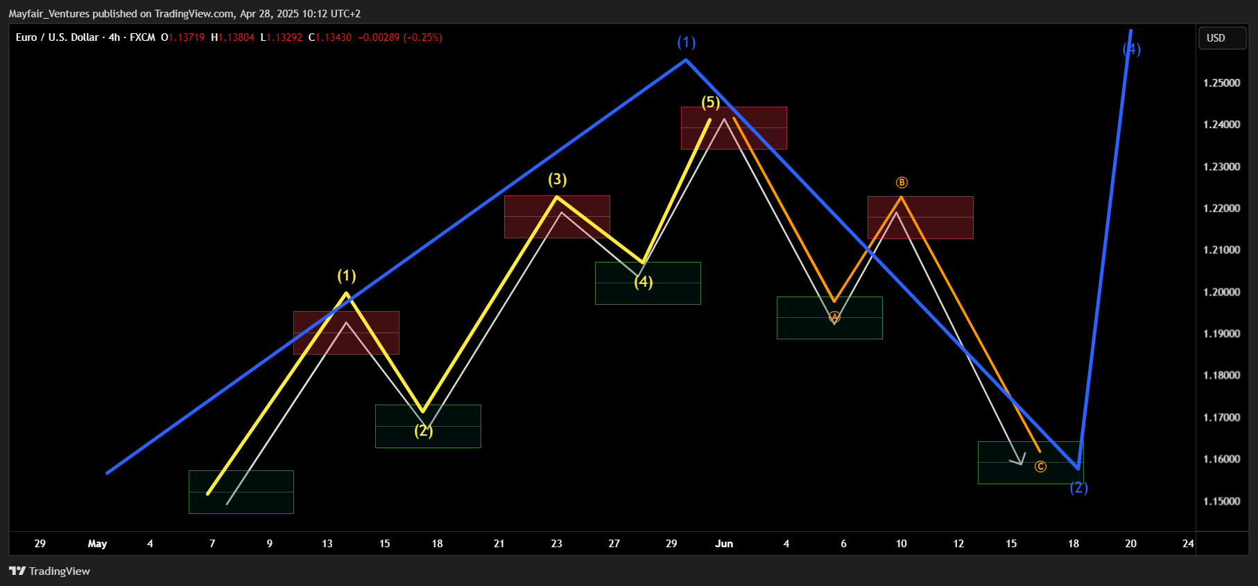 FX:EURUSD Chart Image by Mayfair_Ventures