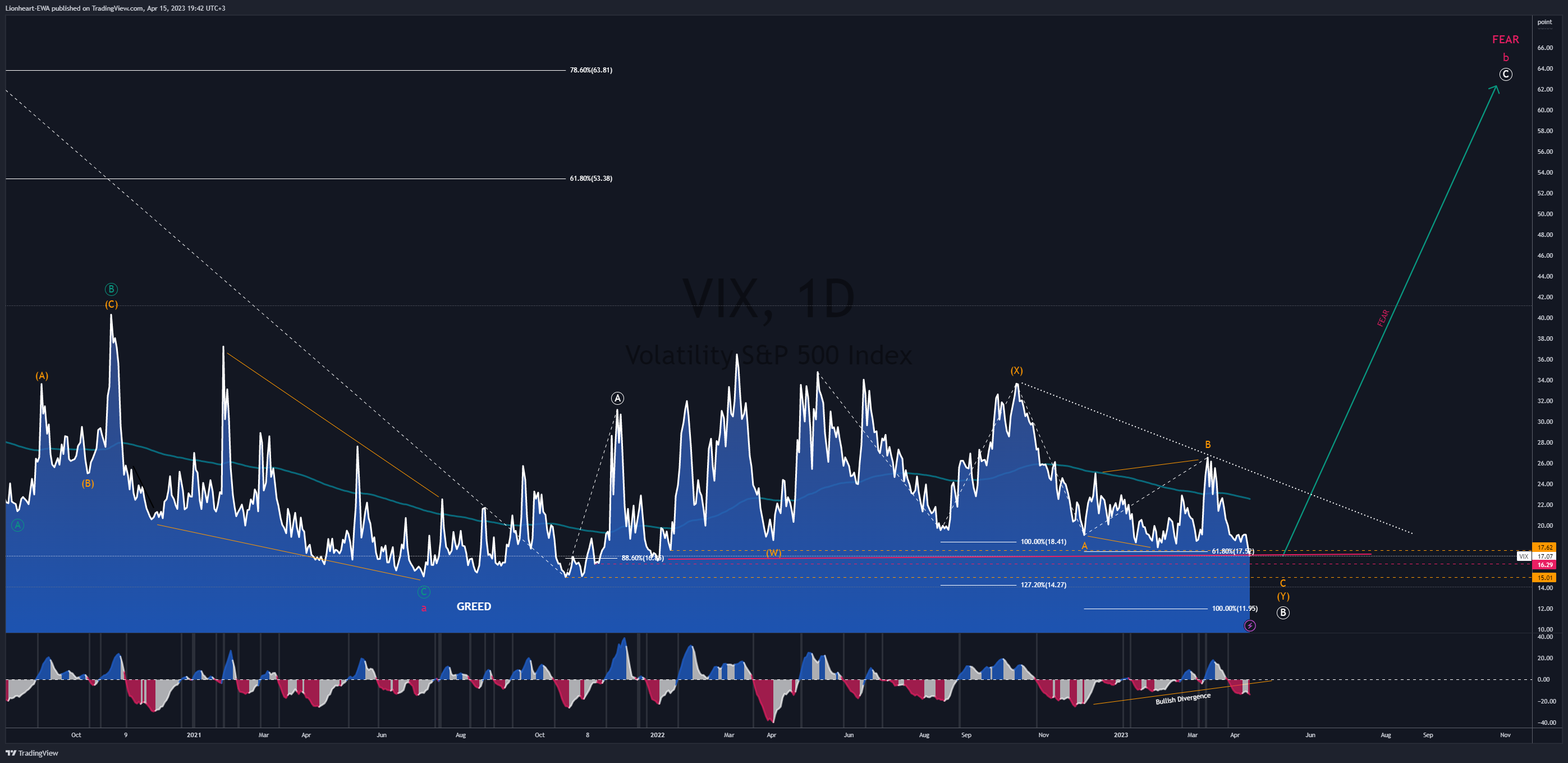 CBOE:VIX Chart Image by EW4X