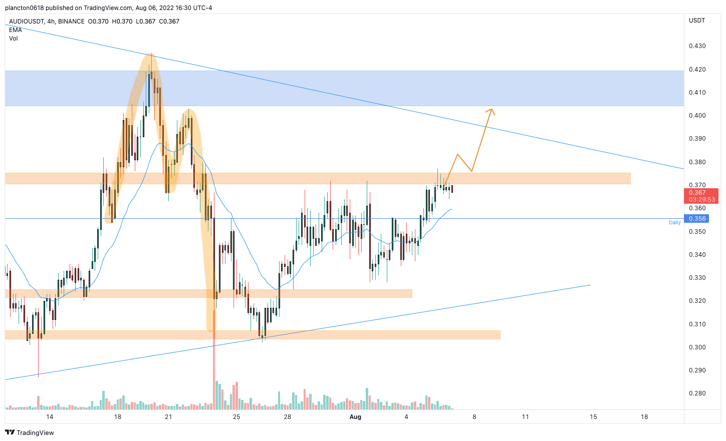 BINANCE:AUDIOUSDT Chart Image by InkyGrip