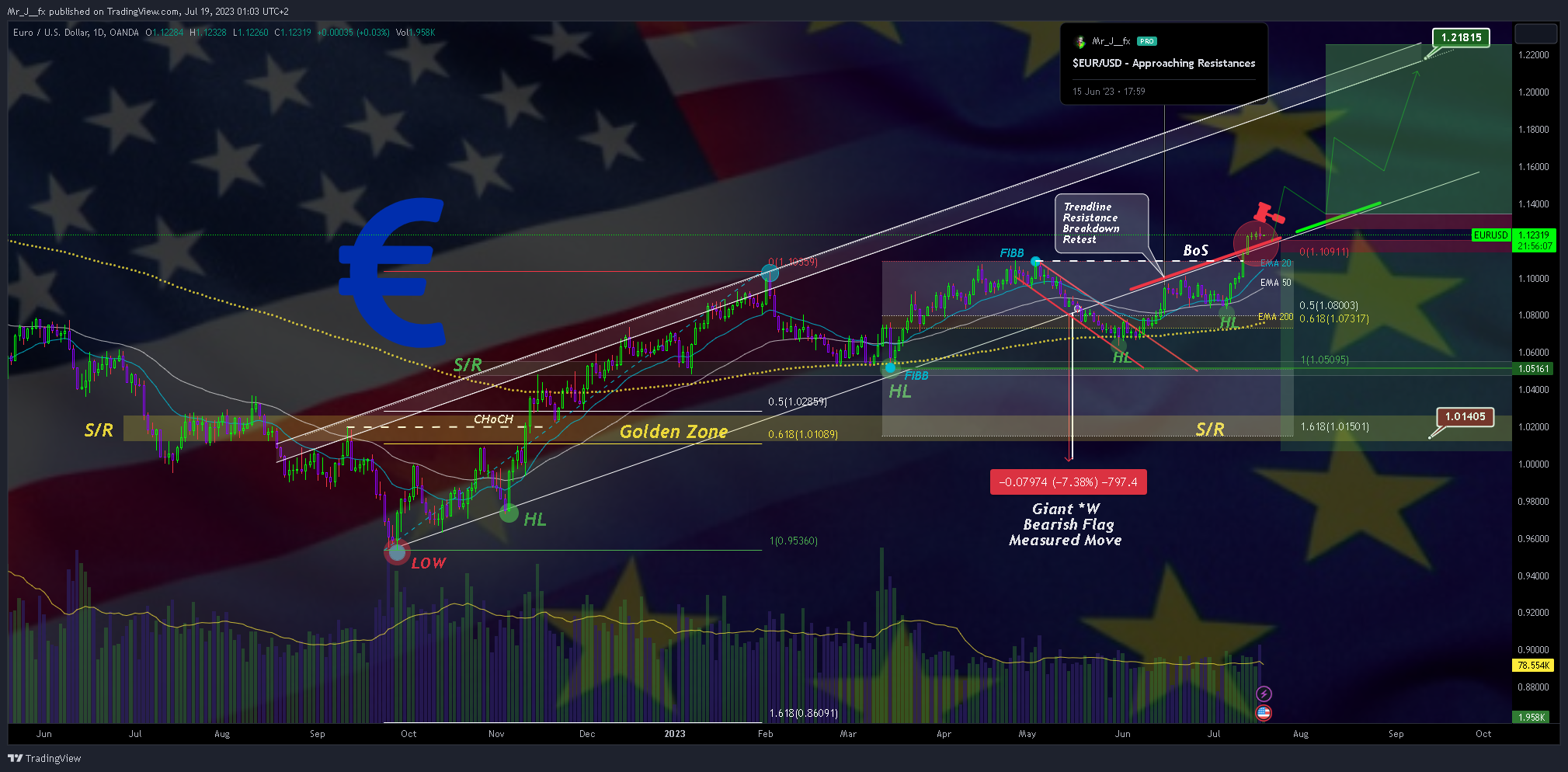 OANDA:EURUSD Chart Image by Mr_J__fx