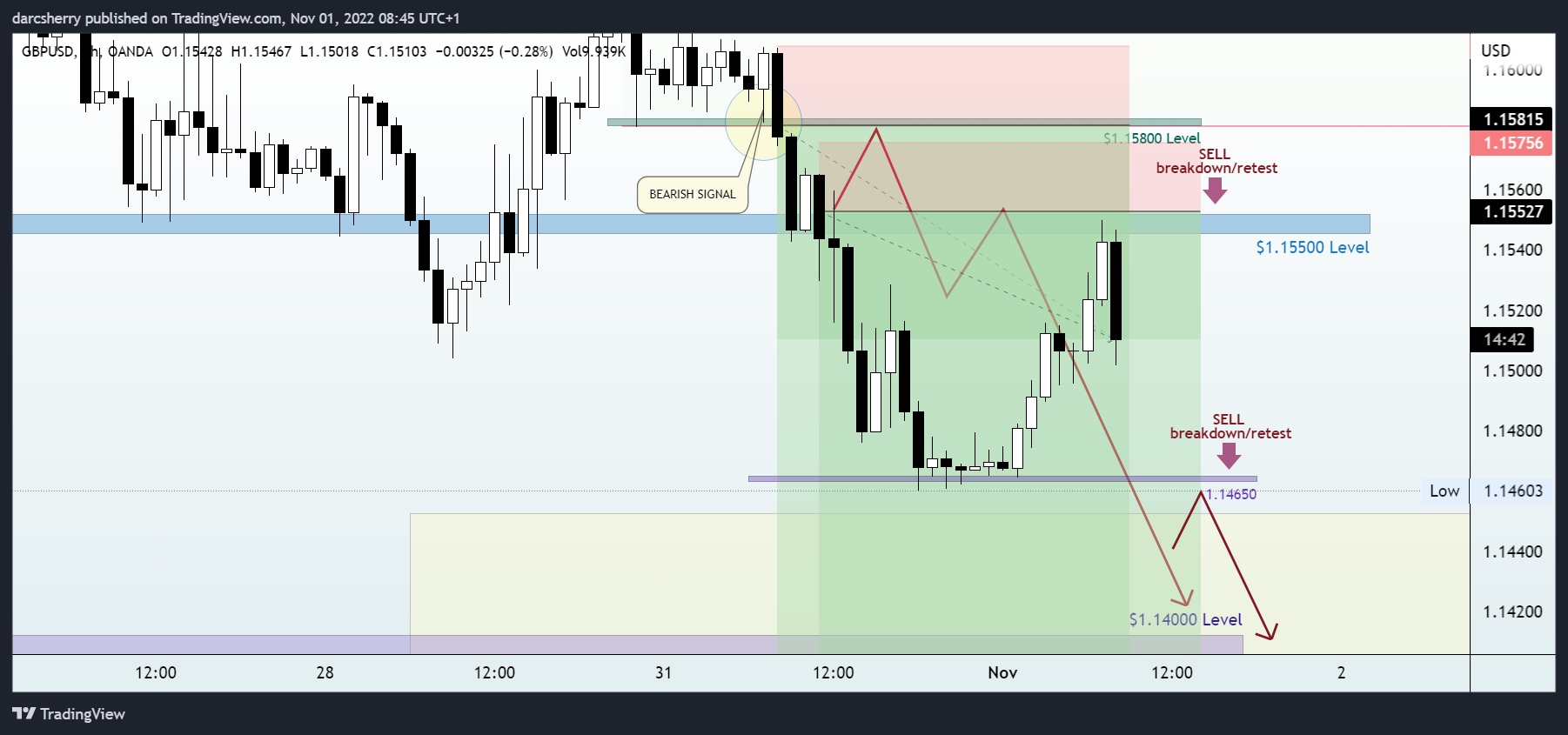 OANDA:GBPUSD Chart Image by darcsherry