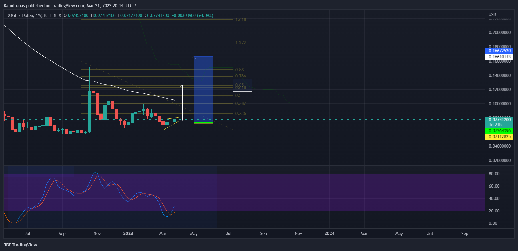 BITFINEX:DOGEUSD Chart Image by Raindropas