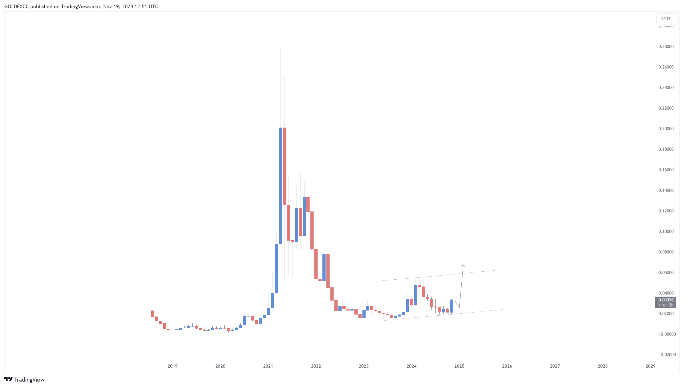 BINANCE:VETUSDT Chart Image by GOLDFXCC