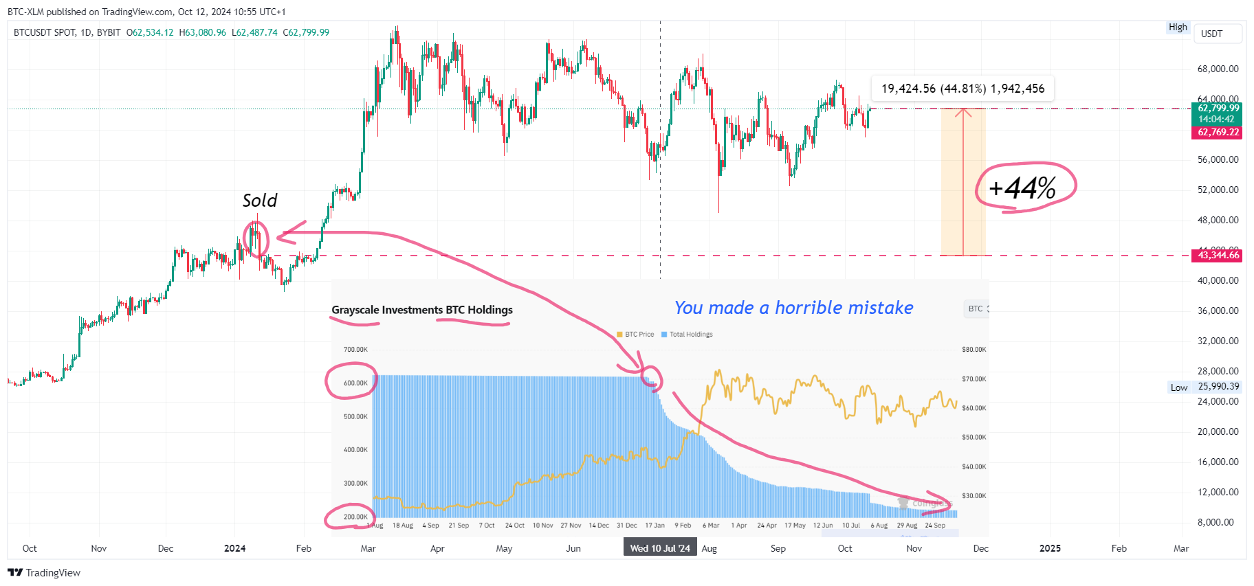 BYBIT:BTCUSDT Chart Image by BTC-XLM