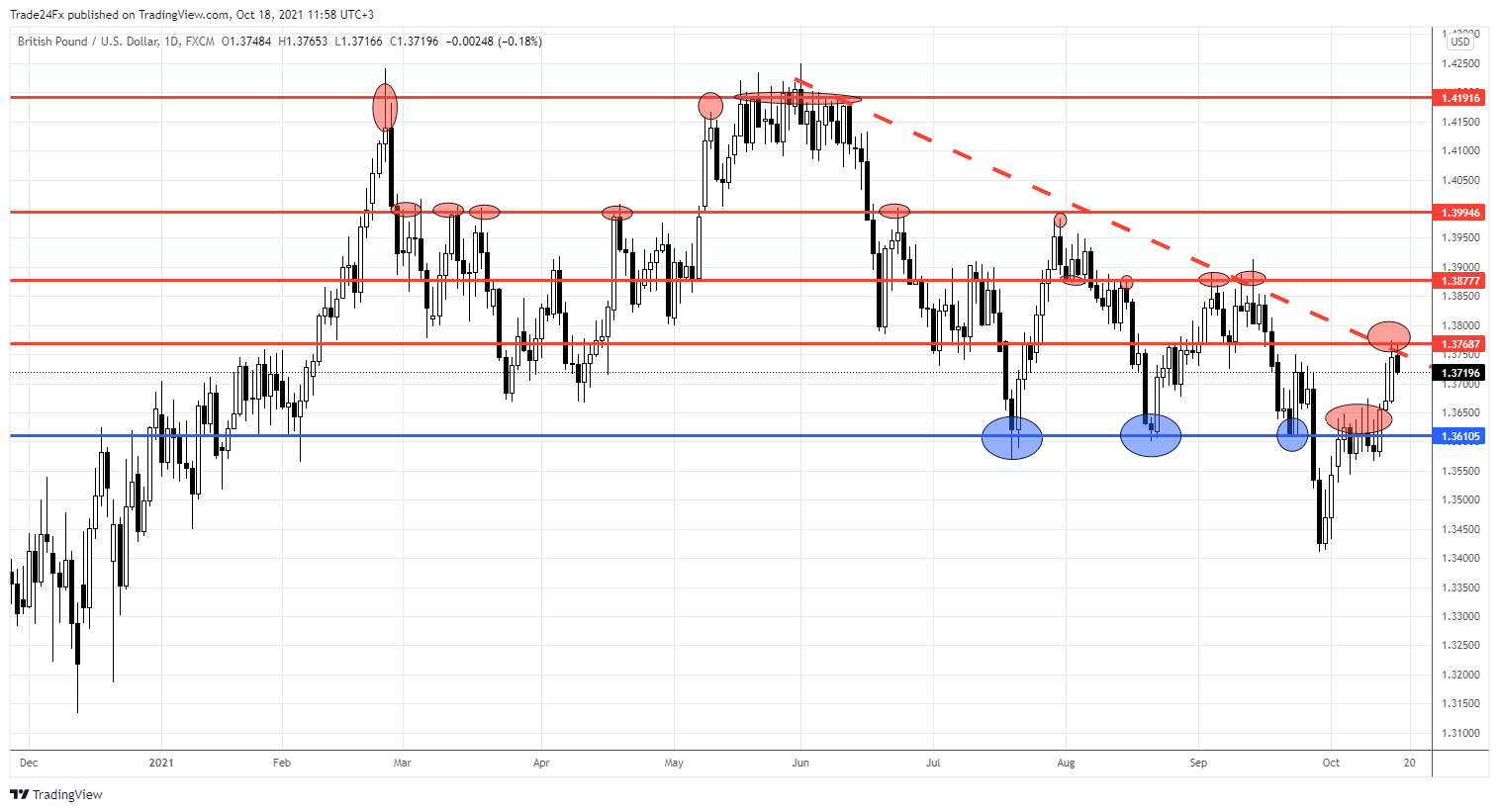 FX:GBPUSD Chart Image by Trade24Fx