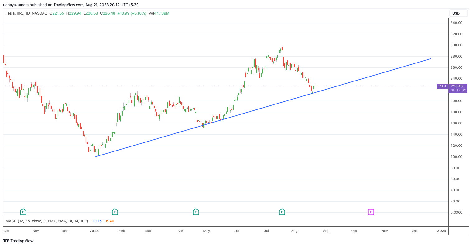 NASDAQ:TSLA Chart Image by udhaya0000