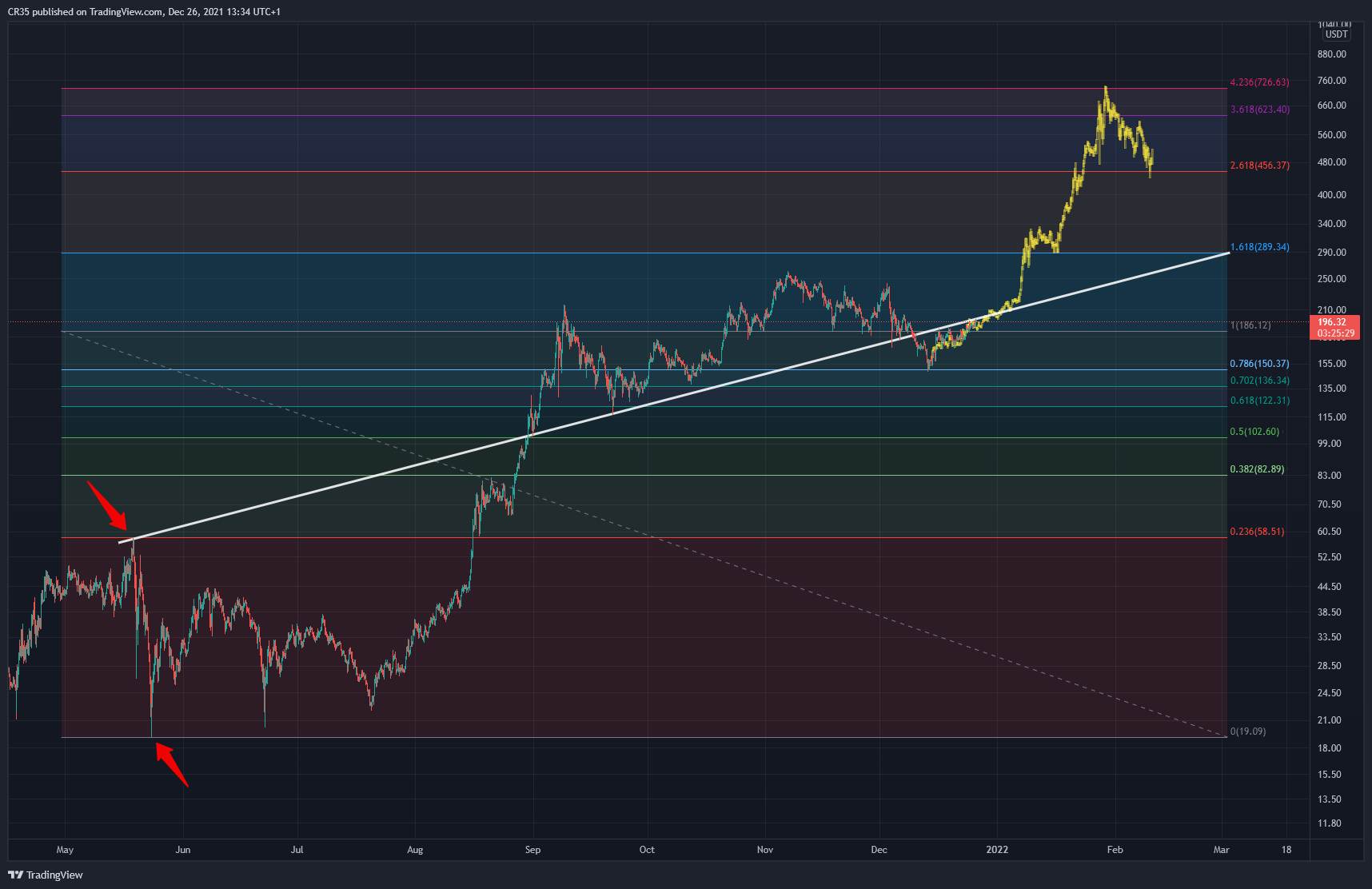 BINANCE:SOLUSDT Chart Image by AVA37