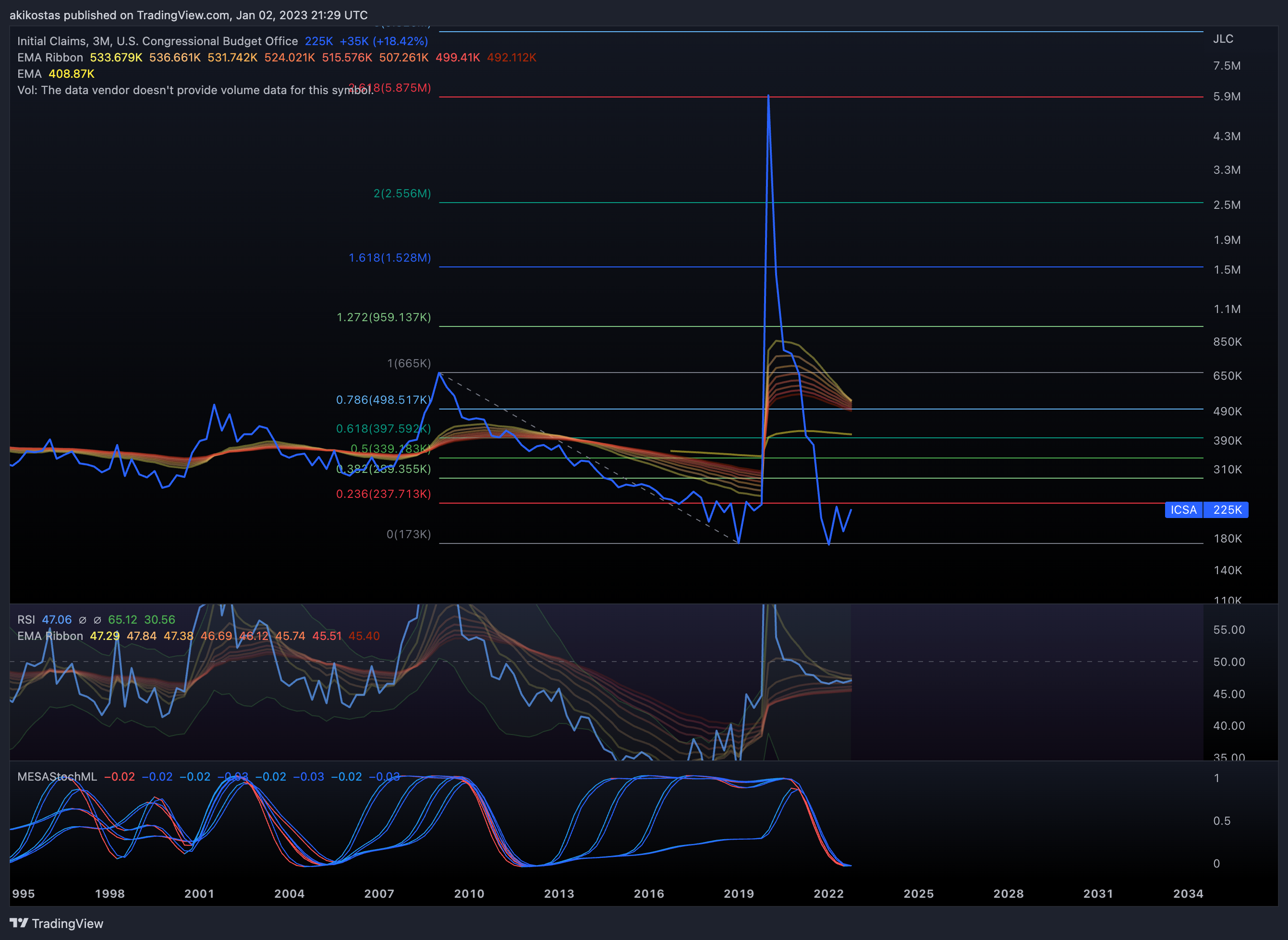 FRED:ICSA Chart Image by akikostas