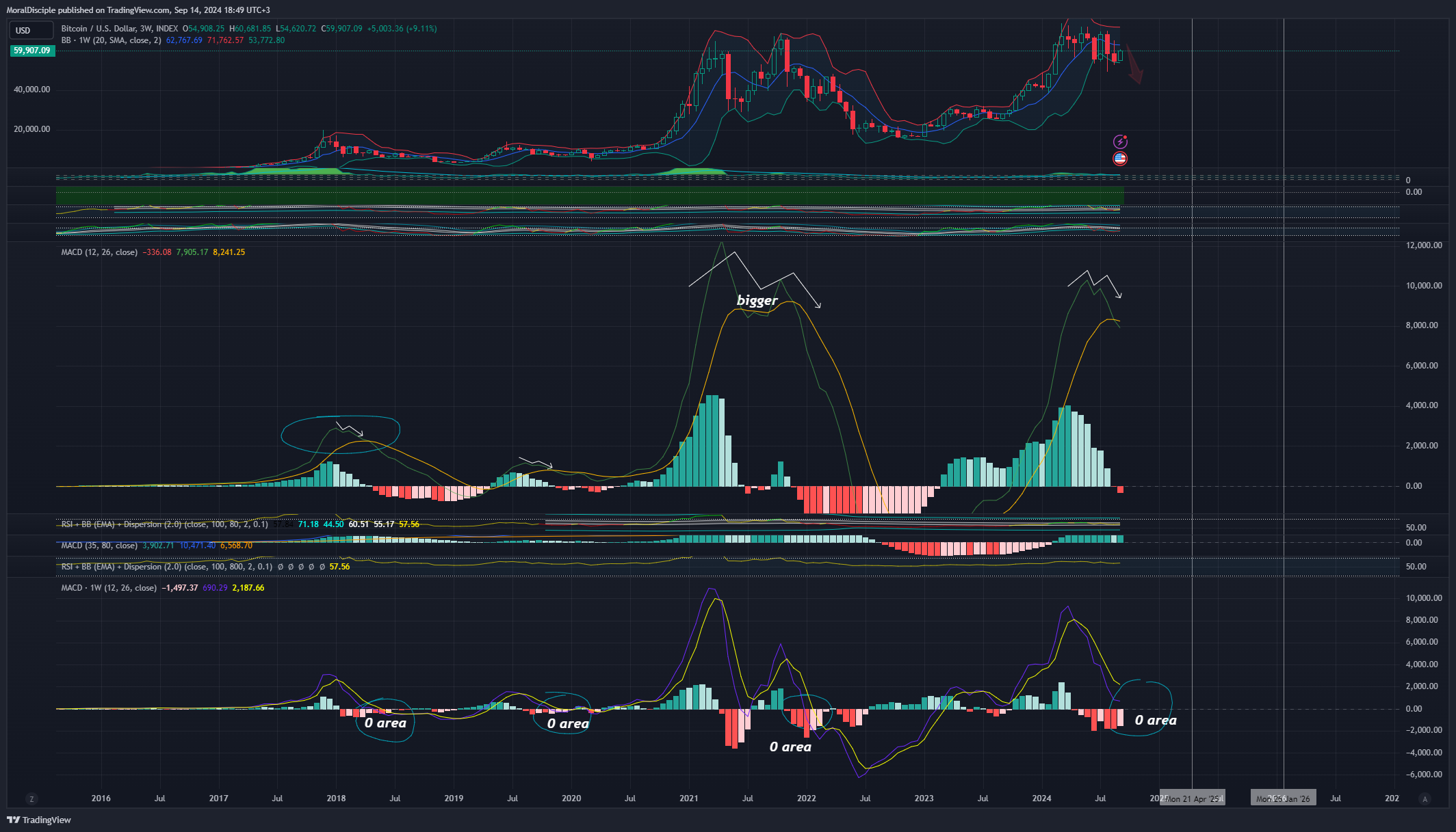 INDEX:BTCUSD Chart Image by MoralDisciple