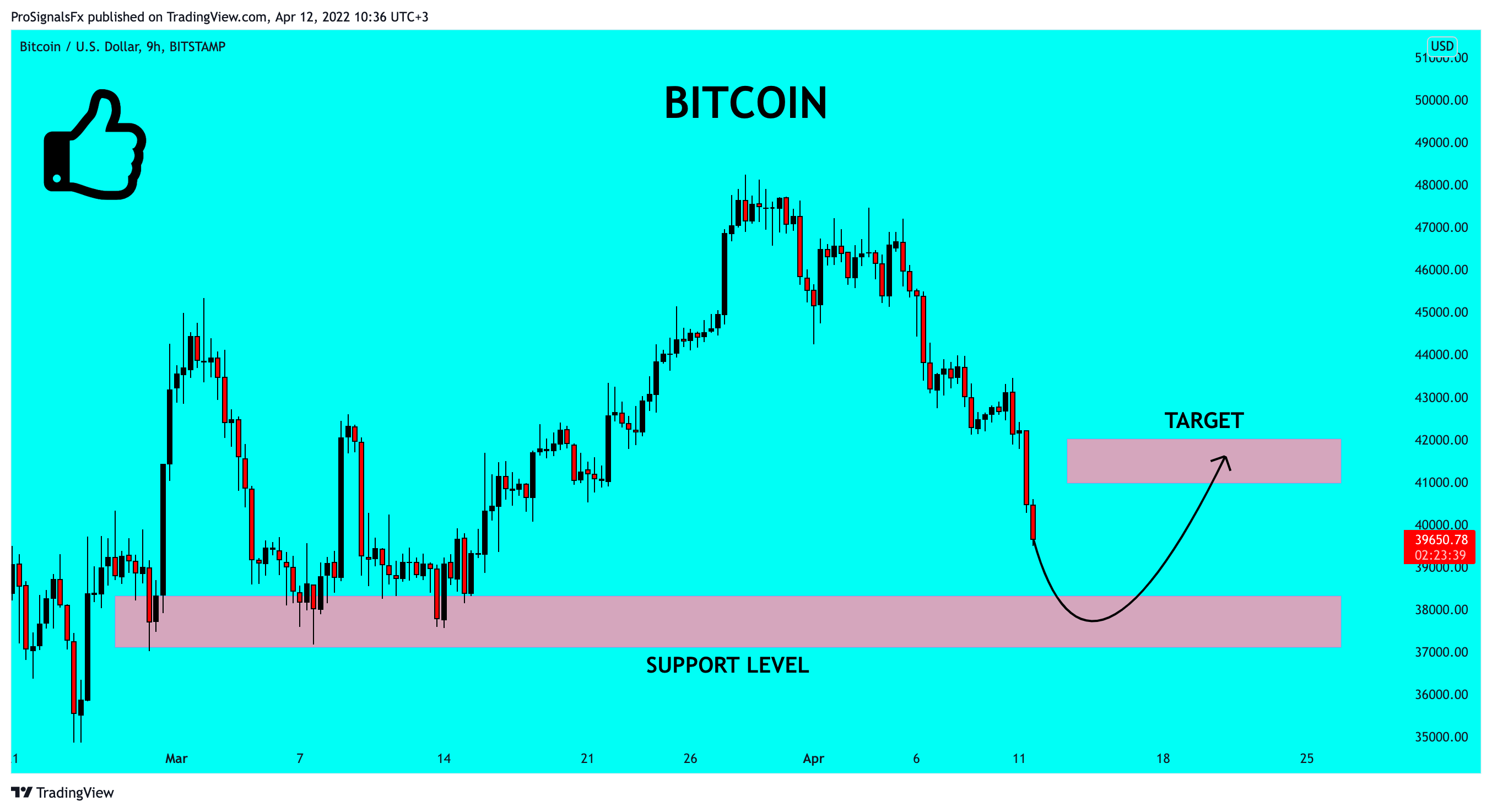 BITSTAMP:BTCUSD Chart Image by ProSignalsFx