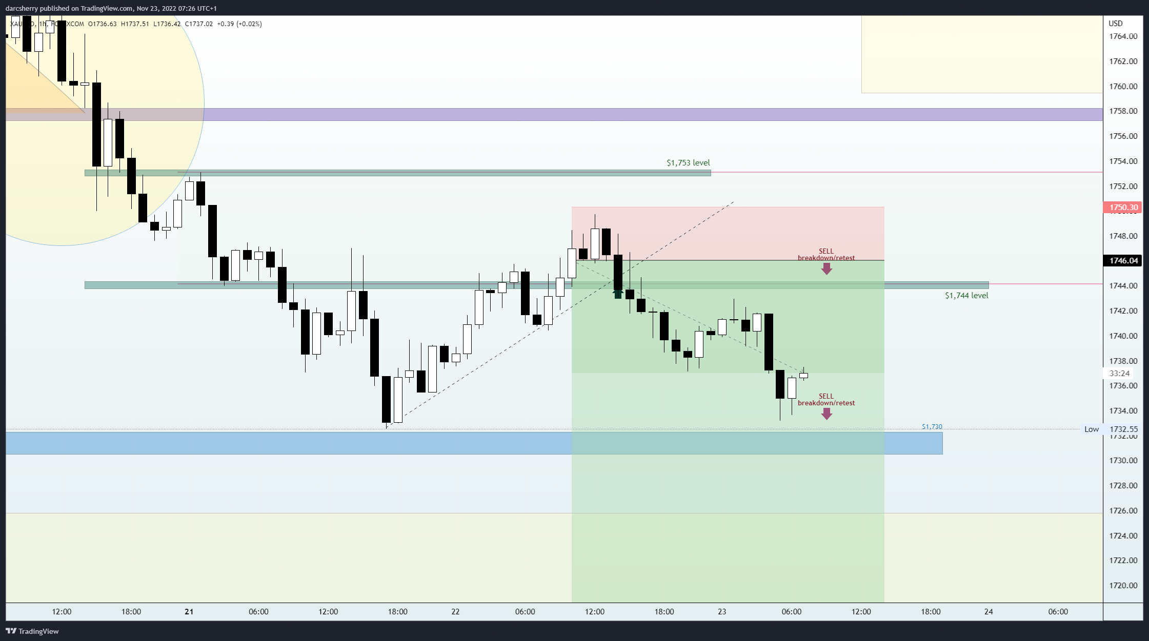 FOREXCOM:XAUUSD Chart Image by darcsherry