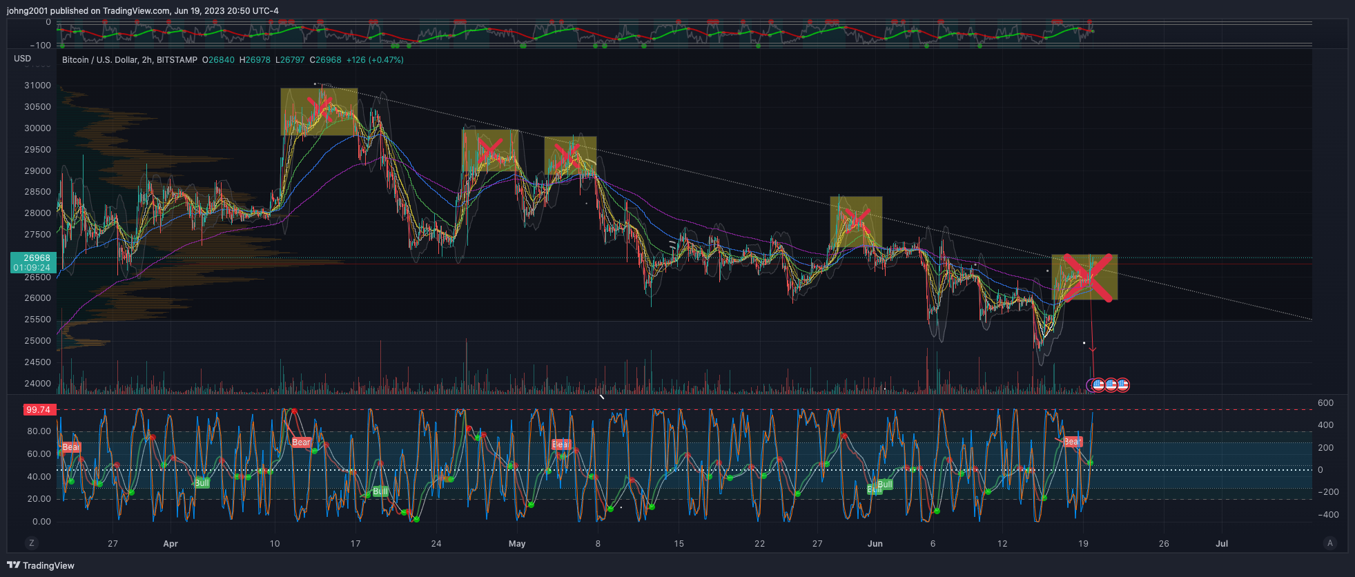BITSTAMP:BTCUSD Chart Image by johng2001