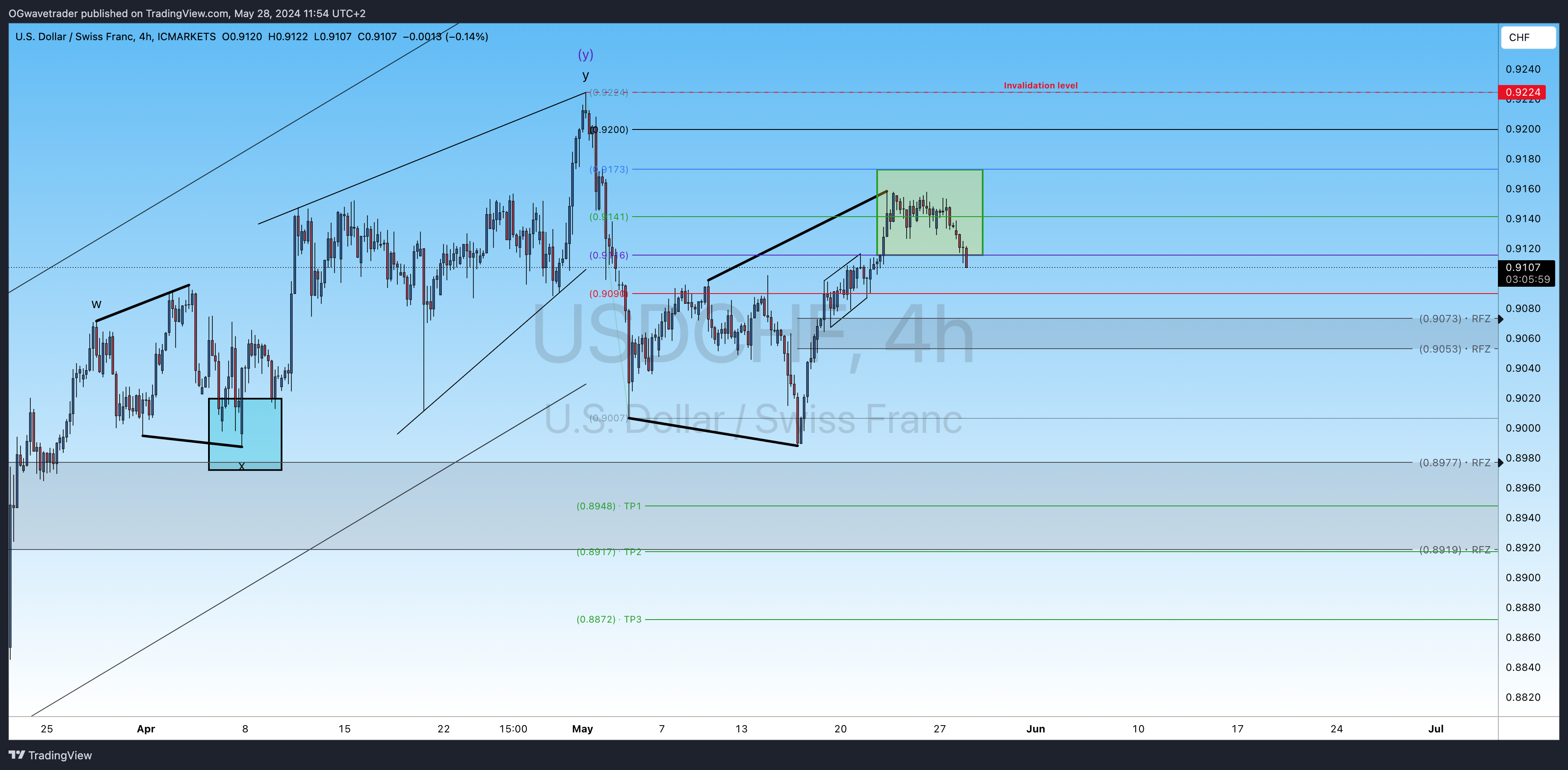ICMARKETS:USDCHF Chart Image by OGwavetrader