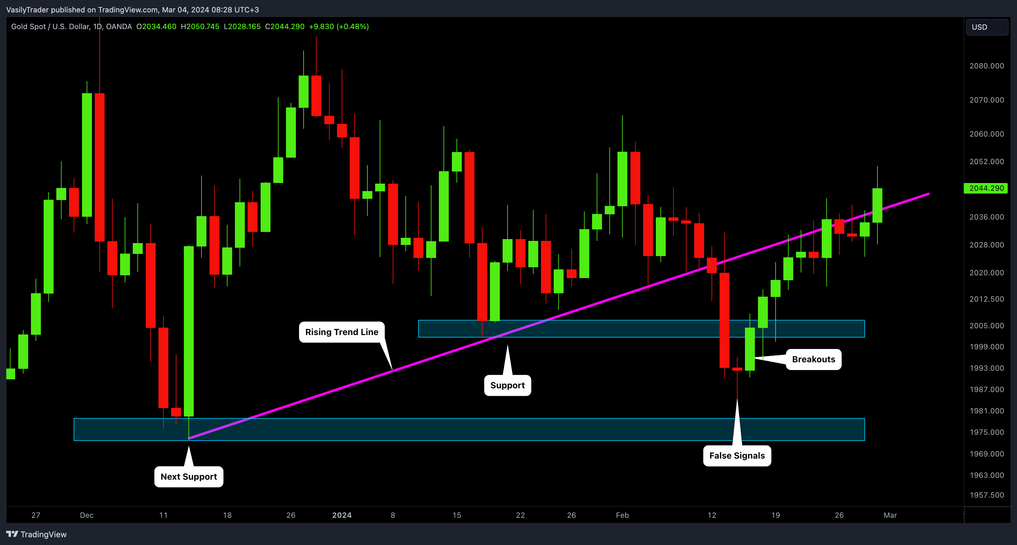 OANDA:XAUUSD Chart Image by VasilyTrader