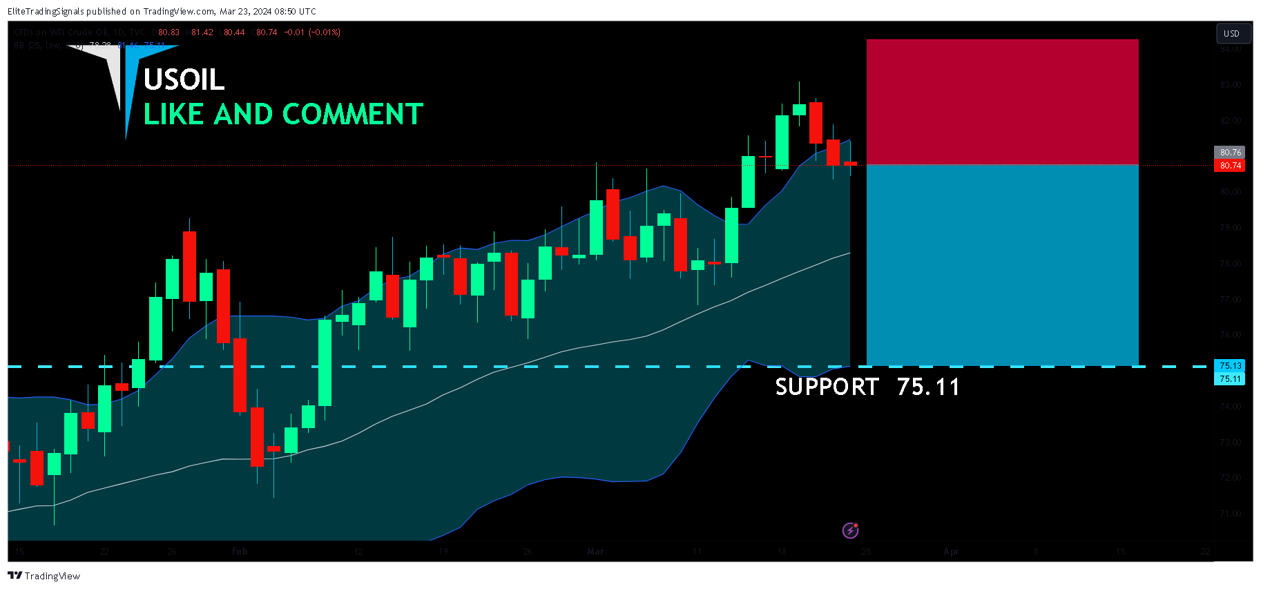TVC:USOIL Chart Image by EliteTradingSignals