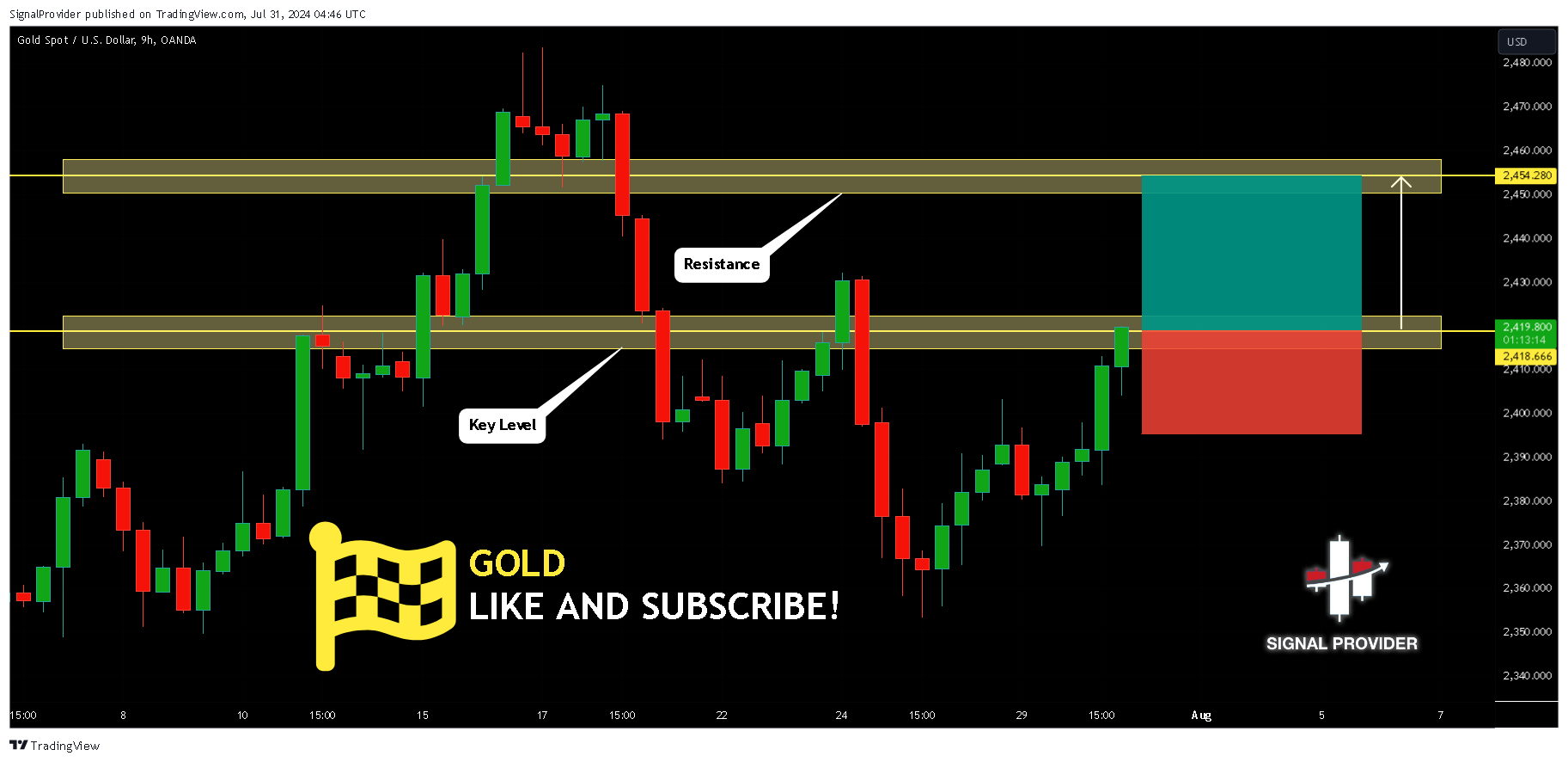 OANDA:XAUUSD Chart Image by SignalProvider