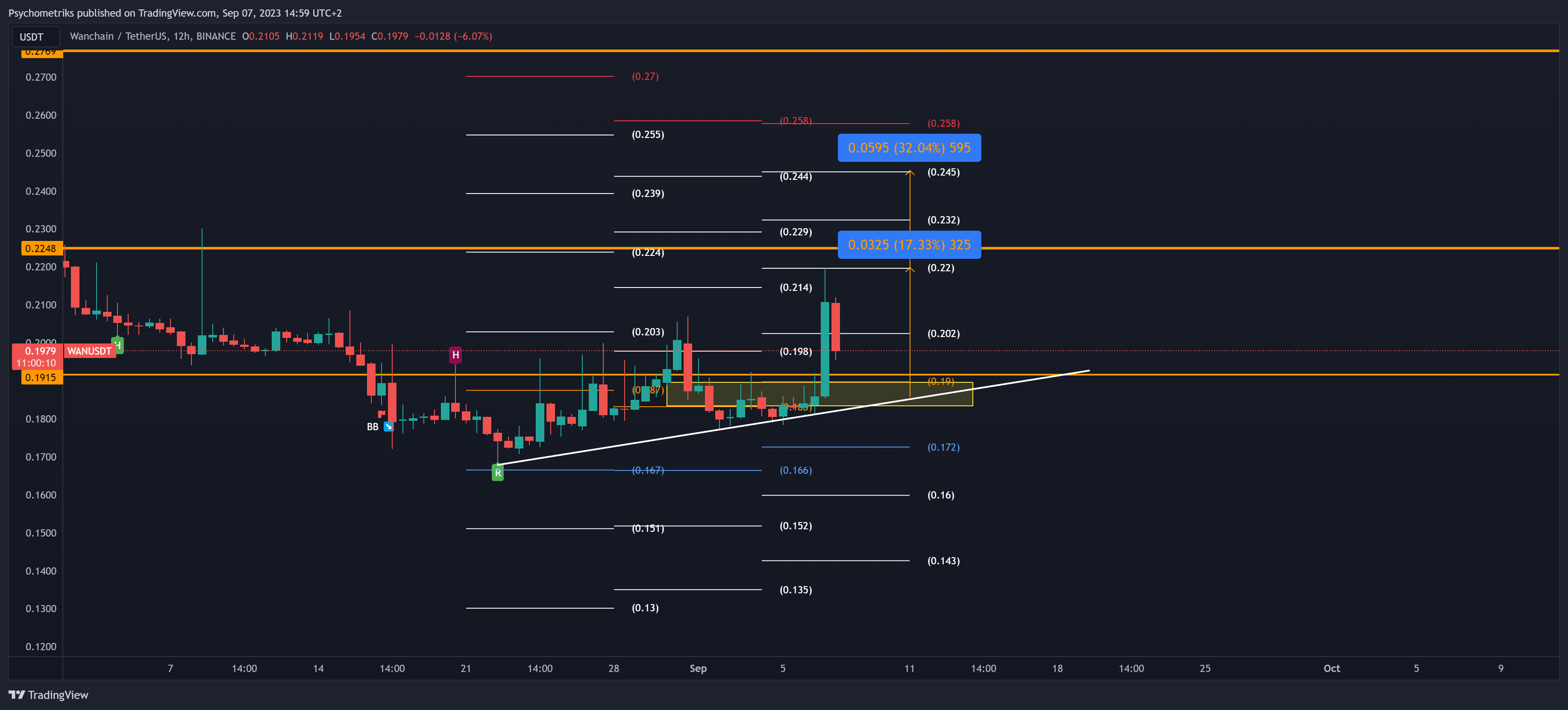 BINANCE:WANUSDT Chart Image by Psychometriks