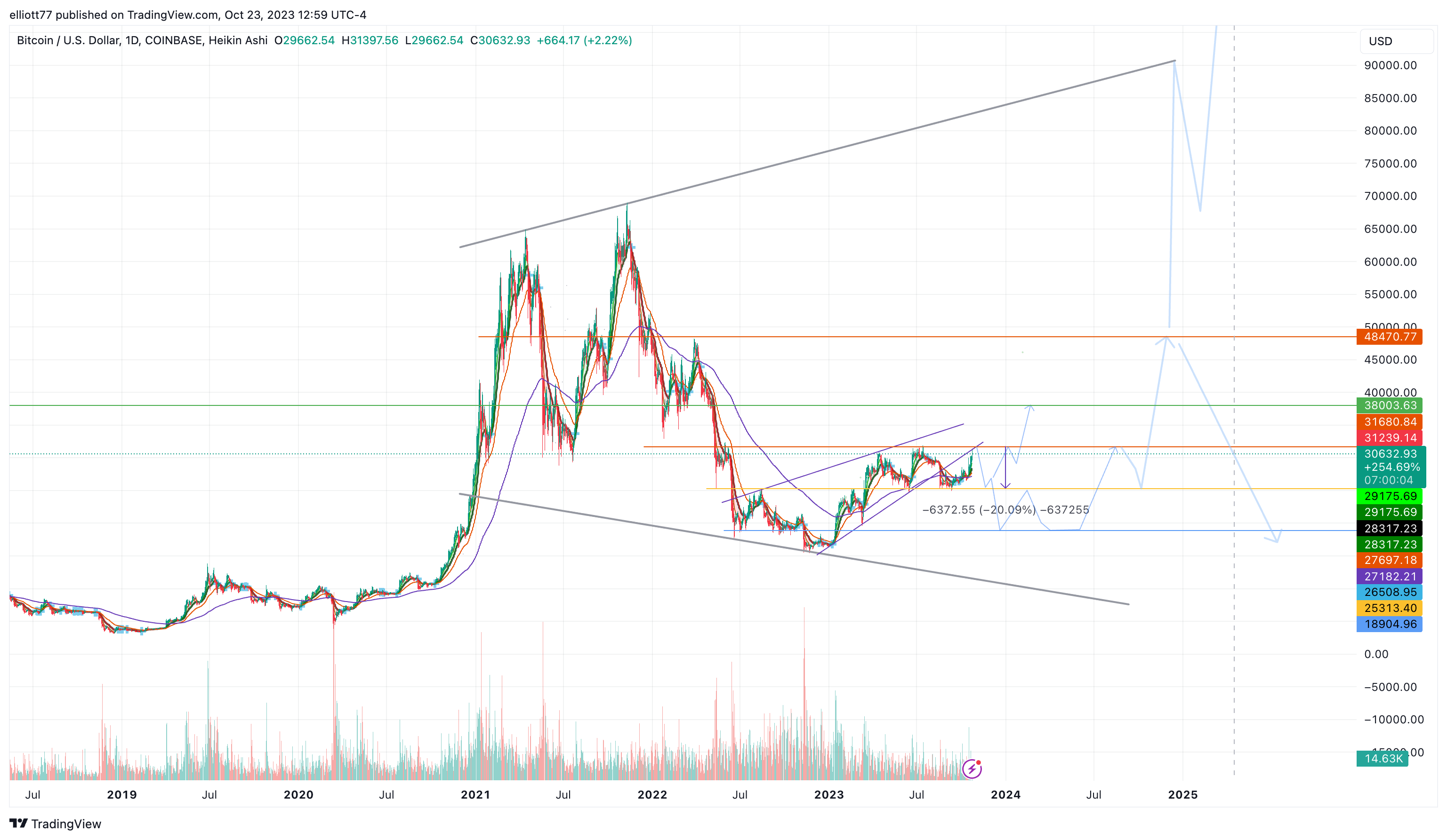 COINBASE:BTCUSD Chart Image by elliott77