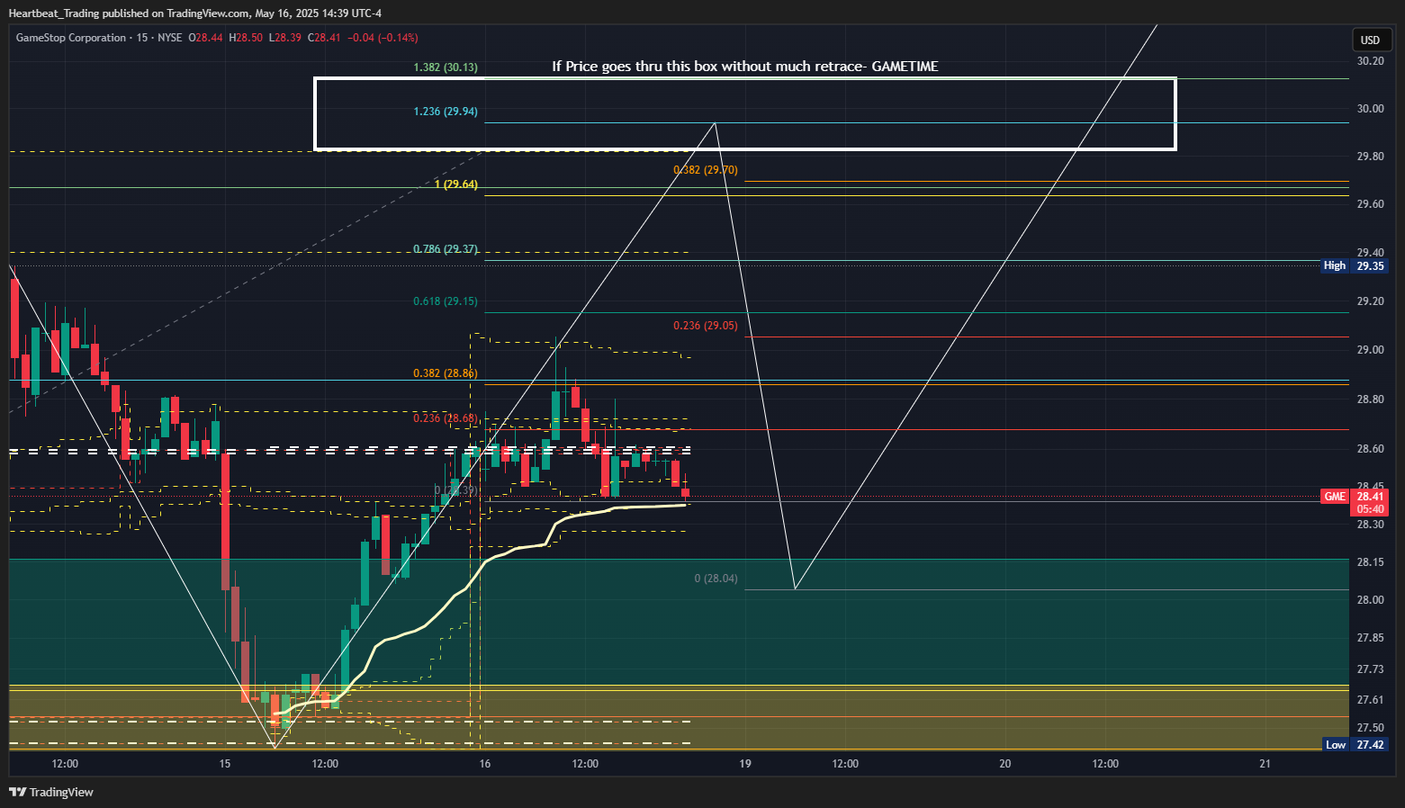 BATS:GME Chart Image by Heartbeat_Trading