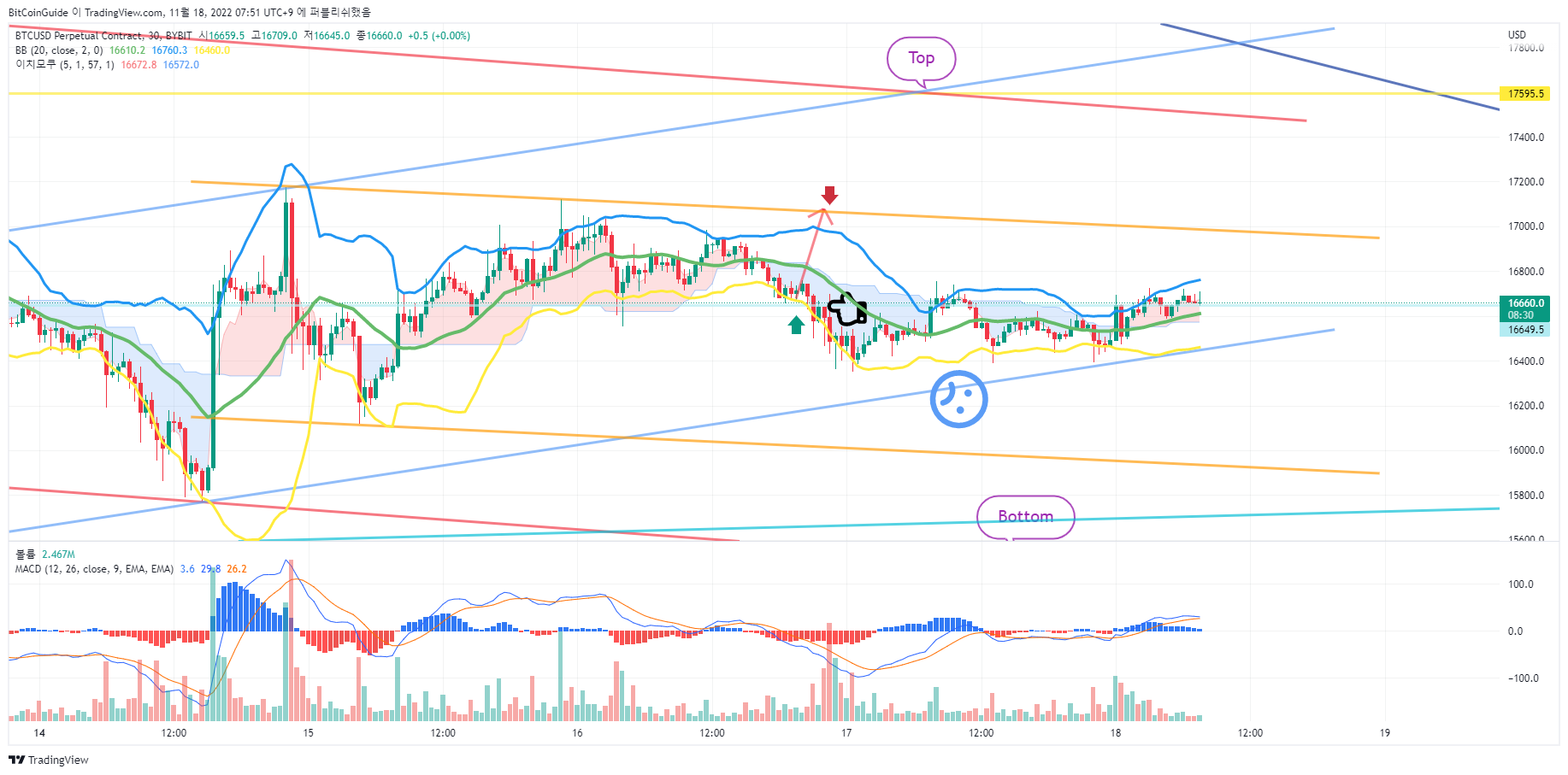 BYBIT:BTCUSD.P Chart Image by BitCoinGuide