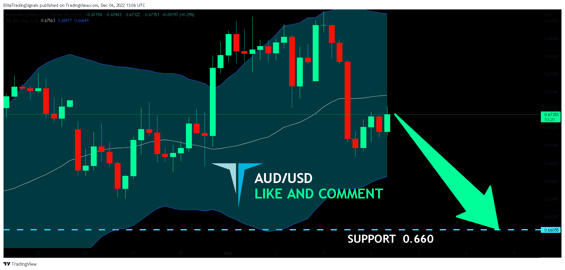 FX:AUDUSD Chart Image by EliteTradingSignals