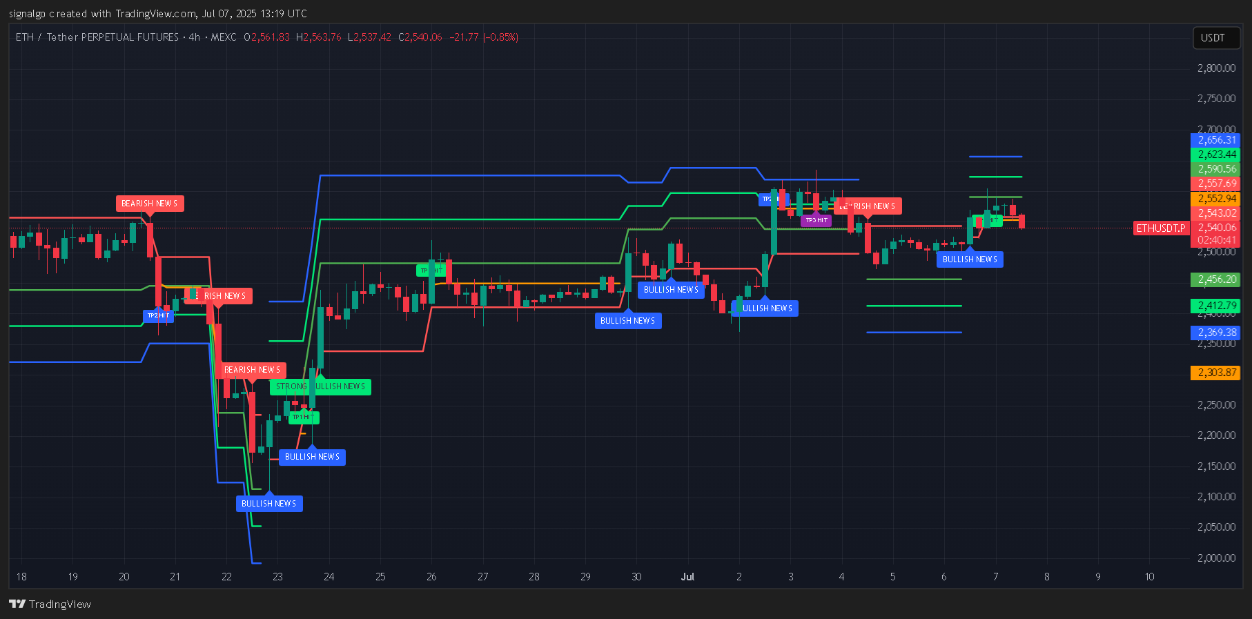 MEXC:ETHUSDT.P Chart Image by signalgo