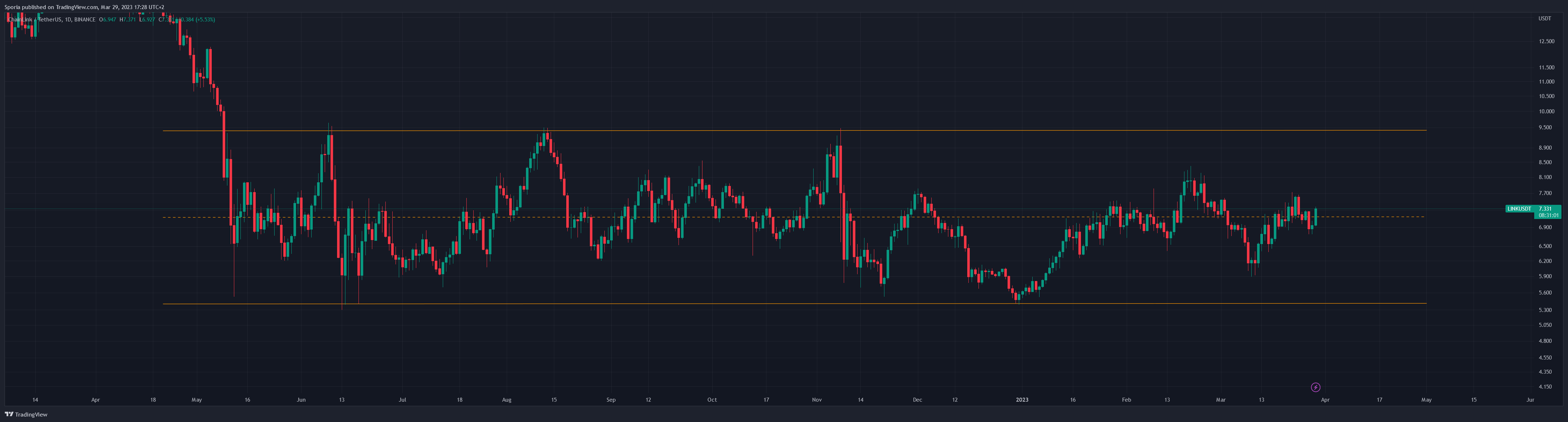 BINANCE:LINKUSDT Chart Image by Sporia