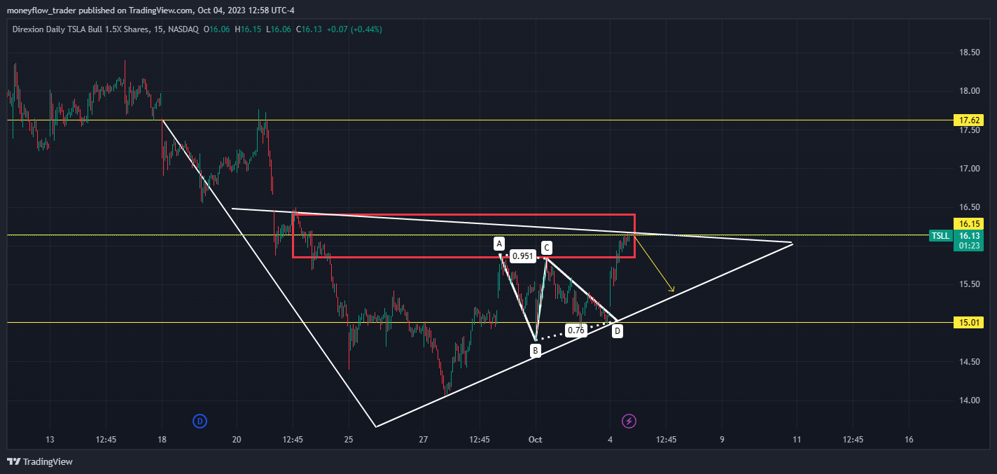 BATS:TSLL Chart Image by moneyflow_trader