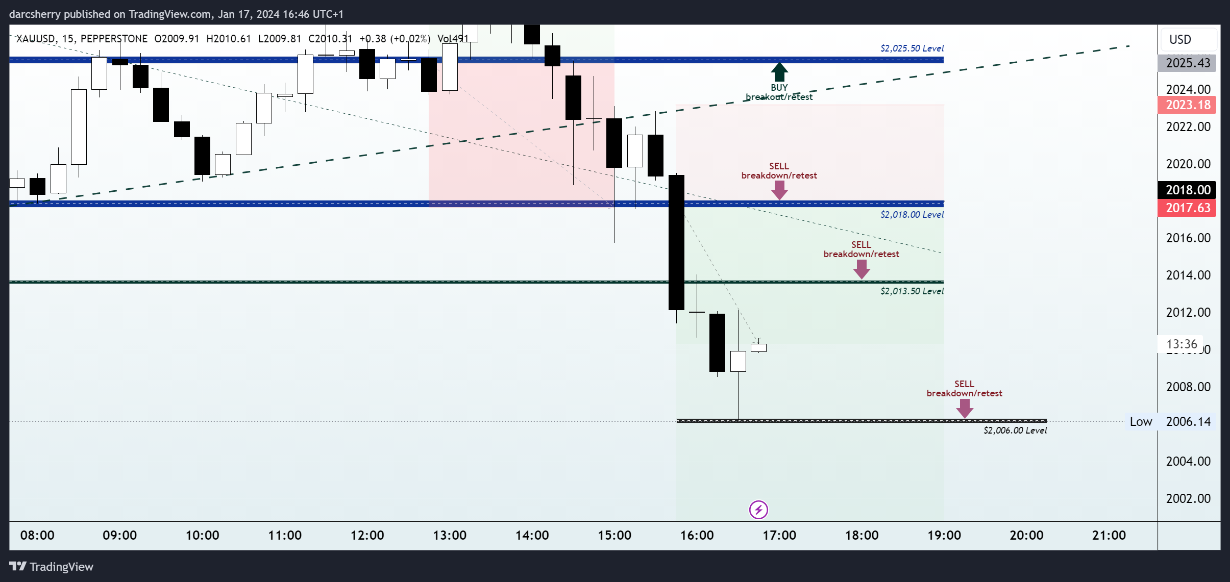 PEPPERSTONE:XAUUSD Chart Image by darcsherry